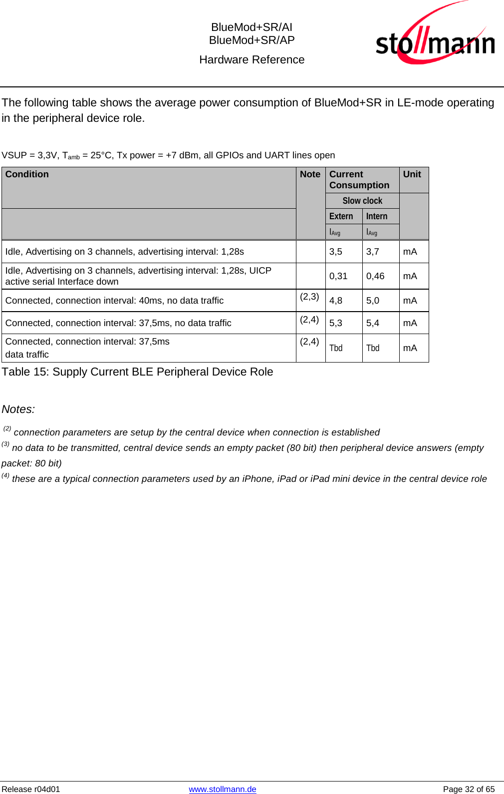  BlueMod+SR/AI BlueMod+SR/AP Hardware Reference  Release r04d01 www.stollmann.de    Page 32 of 65  The following table shows the average power consumption of BlueMod+SR in LE-mode operating in the peripheral device role.  VSUP = 3,3V, Tamb = 25°C, Tx power = +7 dBm, all GPIOs and UART lines open Condition Note Current Consumption Unit   Slow clock    Extern Intern  IAvg  IAvg Idle, Advertising on 3 channels, advertising interval: 1,28s  3,5 3,7 mA Idle, Advertising on 3 channels, advertising interval: 1,28s, UICP active serial Interface down  0,31 0,46 mA Connected, connection interval: 40ms, no data traffic (2,3) 4,8 5,0 mA Connected, connection interval: 37,5ms, no data traffic (2,4) 5,3 5,4 mA Connected, connection interval: 37,5ms data traffic (2,4) Tbd Tbd mA Table 15: Supply Current BLE Peripheral Device Role  Notes:   (2) connection parameters are setup by the central device when connection is established (3) no data to be transmitted, central device sends an empty packet (80 bit) then peripheral device answers (empty packet: 80 bit) (4) these are a typical connection parameters used by an iPhone, iPad or iPad mini device in the central device role   