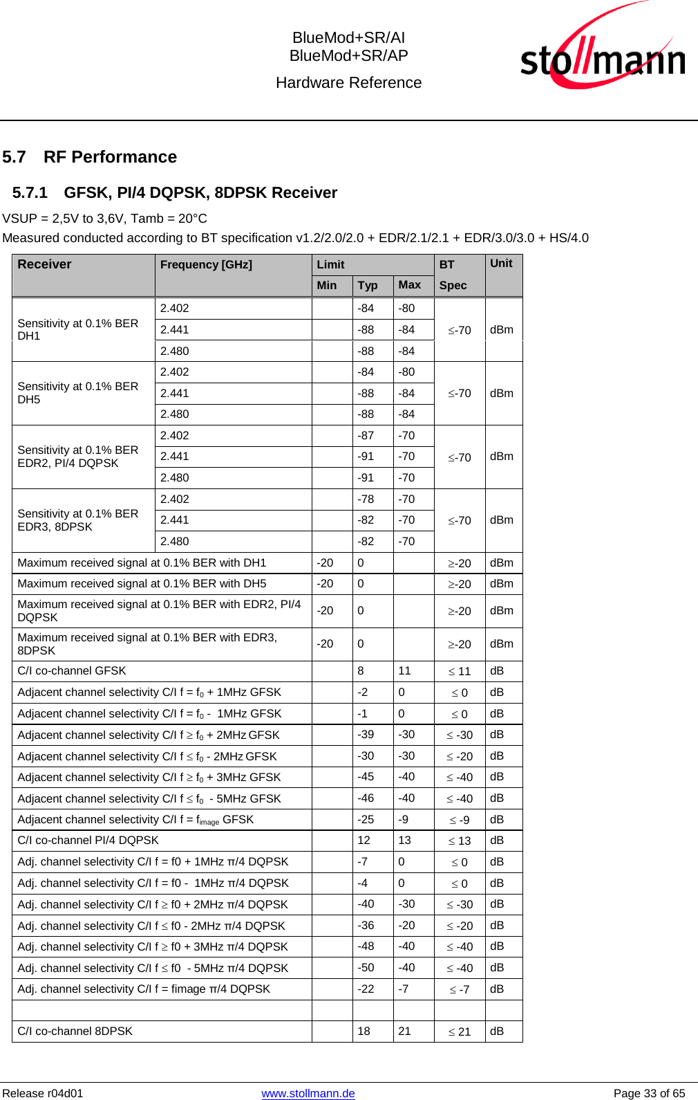  BlueMod+SR/AI BlueMod+SR/AP Hardware Reference  Release r04d01 www.stollmann.de    Page 33 of 65  5.7 RF Performance 5.7.1 GFSK, PI/4 DQPSK, 8DPSK Receiver VSUP = 2,5V to 3,6V, Tamb = 20°CMeasured conducted according to BT specification v1.2/2.0/2.0 + EDR/2.1/2.1 + EDR/3.0/3.0 + HS/4.0 Receiver Frequency [GHz] Limit BT Unit     Min Typ Max Spec   Sensitivity at 0.1% BER DH1 2.402    -84  -80 ≤-70 dBm 2.441    -88  -84 2.480    -88  -84 Sensitivity at 0.1% BER DH5 2.402    -84  -80 ≤-70 dBm 2.441    -88  -84 2.480    -88  -84 Sensitivity at 0.1% BER EDR2, PI/4 DQPSK 2.402    -87  -70 ≤-70 dBm 2.441    -91  -70 2.480    -91  -70 Sensitivity at 0.1% BER EDR3, 8DPSK 2.402    -78  -70 ≤-70 dBm 2.441    -82  -70 2.480    -82  -70 Maximum received signal at 0.1% BER with DH1  -20  0    ≥-20 dBm Maximum received signal at 0.1% BER with DH5  -20  0    ≥-20 dBm Maximum received signal at 0.1% BER with EDR2, PI/4 DQPSK -20  0    ≥-20 dBm Maximum received signal at 0.1% BER with EDR3, 8DPSK  -20  0    ≥-20 dBm C/I co-channel GFSK    8  11 ≤ 11 dB Adjacent channel selectivity C/I f = f0 + 1MHz GFSK    -2  0  ≤ 0  dB Adjacent channel selectivity C/I f = f0 -  1MHz GFSK    -1  0  ≤ 0  dB Adjacent channel selectivity C/I f ≥ f0 + 2MHz GFSK   -39  -30 ≤ -30 dB Adjacent channel selectivity C/I f ≤ f0 - 2MHz GFSK   -30  -30 ≤ -20 dB Adjacent channel selectivity C/I f ≥ f0 + 3MHz GFSK   -45  -40 ≤ -40 dB Adjacent channel selectivity C/I f ≤ f0  - 5MHz GFSK   -46  -40 ≤ -40 dB Adjacent channel selectivity C/I f = fimage GFSK    -25  -9  ≤ -9  dB C/I co-channel PI/4 DQPSK    12 13 ≤ 13 dB Adj. channel selectivity C/I f = f0 + 1MHz π/4 DQPSK    -7  0  ≤ 0  dB Adj. channel selectivity C/I f = f0 -  1MHz π/4 DQPSK    -4  0  ≤ 0  dB Adj. channel selectivity C/I f ≥ f0 + 2MHz π/4 DQPSK   -40  -30 ≤ -30 dB Adj. channel selectivity C/I f ≤ f0 - 2MHz π/4 DQPSK   -36  -20  ≤ -20 dB Adj. channel selectivity C/I f ≥ f0 + 3MHz π/4 DQPSK   -48  -40 ≤ -40 dB Adj. channel selectivity C/I f ≤ f0  - 5MHz π/4 DQPSK   -50  -40 ≤ -40 dB Adj. channel selectivity C/I f = fimage π/4 DQPSK    -22  -7  ≤ -7  dB            C/I co-channel 8DPSK    18 21 ≤ 21 dB 