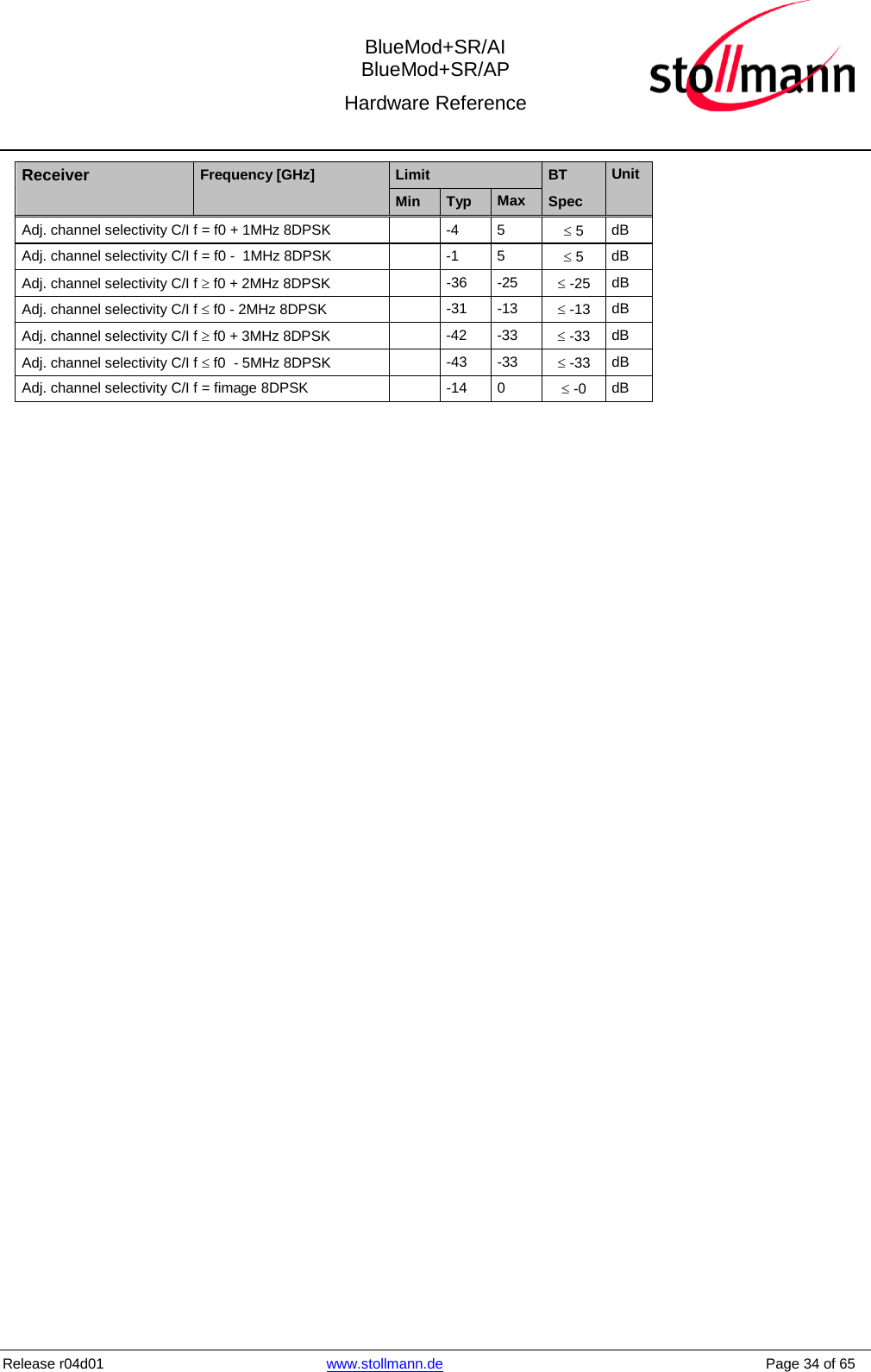  BlueMod+SR/AI BlueMod+SR/AP Hardware Reference  Release r04d01 www.stollmann.de    Page 34 of 65  Receiver Frequency [GHz] Limit BT Unit     Min Typ Max Spec   Adj. channel selectivity C/I f = f0 + 1MHz 8DPSK    -4  5  ≤ 5  dB Adj. channel selectivity C/I f = f0 -  1MHz 8DPSK    -1  5  ≤ 5  dB Adj. channel selectivity C/I f ≥ f0 + 2MHz 8DPSK   -36  -25 ≤ -25 dB Adj. channel selectivity C/I f ≤ f0 - 2MHz 8DPSK   -31  -13 ≤ -13 dB Adj. channel selectivity C/I f ≥ f0 + 3MHz 8DPSK   -42  -33 ≤ -33 dB Adj. channel selectivity C/I f ≤ f0  - 5MHz 8DPSK   -43  -33 ≤ -33 dB Adj. channel selectivity C/I f = fimage 8DPSK    -14  0  ≤ -0  dB     