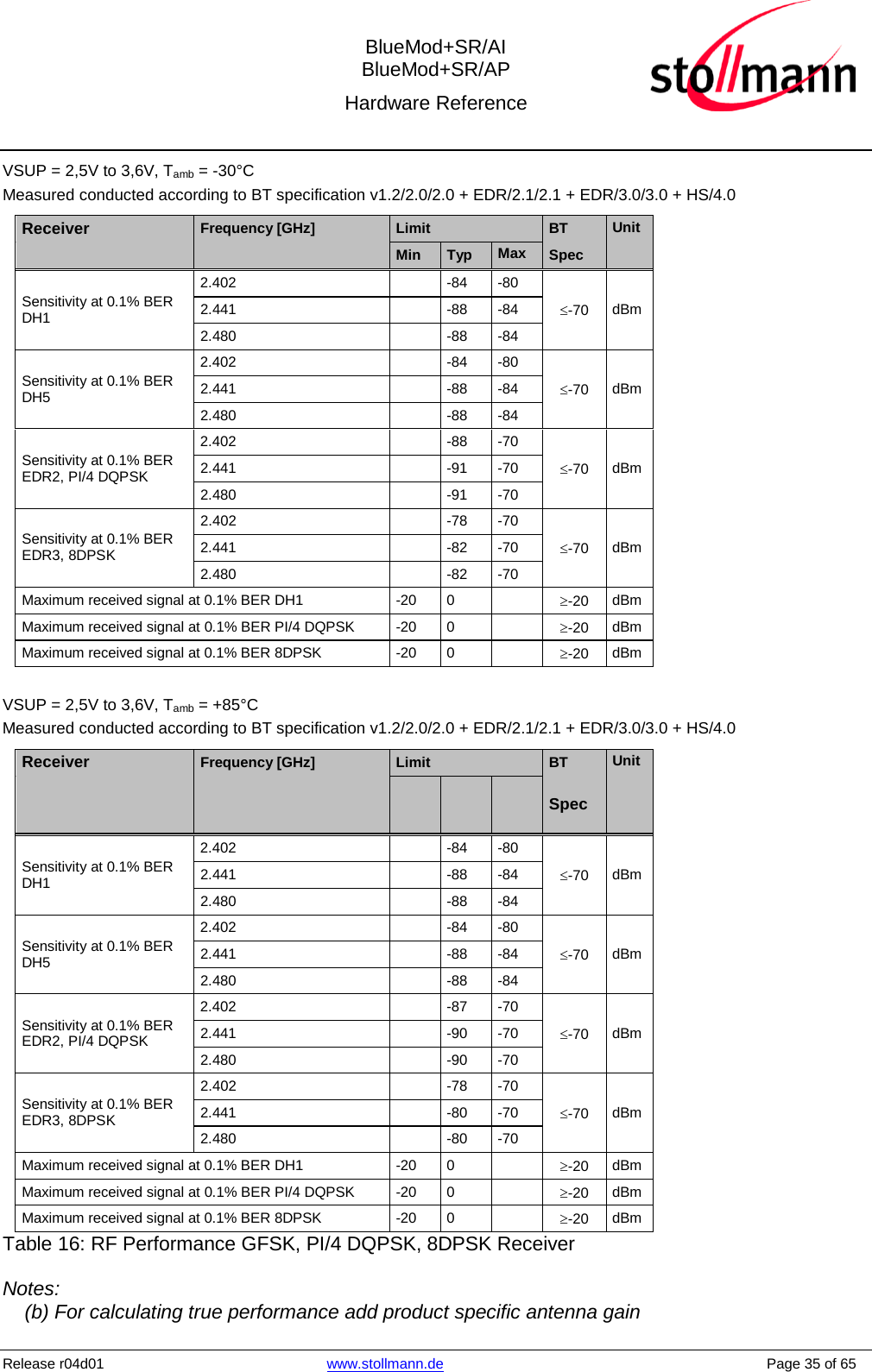  BlueMod+SR/AI BlueMod+SR/AP Hardware Reference  Release r04d01 www.stollmann.de    Page 35 of 65  VSUP = 2,5V to 3,6V, Tamb = -30°CMeasured conducted according to BT specification v1.2/2.0/2.0 + EDR/2.1/2.1 + EDR/3.0/3.0 + HS/4.0 Receiver Frequency [GHz] Limit BT Unit     Min Typ Max Spec   Sensitivity at 0.1% BER DH1 2.402    -84  -80 ≤-70 dBm 2.441    -88  -84 2.480    -88  -84 Sensitivity at 0.1% BER DH5 2.402    -84  -80 ≤-70 dBm 2.441    -88  -84 2.480    -88  -84 Sensitivity at 0.1% BER EDR2, PI/4 DQPSK 2.402    -88  -70 ≤-70 dBm 2.441    -91  -70 2.480    -91  -70 Sensitivity at 0.1% BER EDR3, 8DPSK 2.402    -78  -70 ≤-70 dBm 2.441    -82  -70 2.480    -82  -70 Maximum received signal at 0.1% BER DH1  -20  0    ≥-20 dBm Maximum received signal at 0.1% BER PI/4 DQPSK  -20  0    ≥-20 dBm Maximum received signal at 0.1% BER 8DPSK   -20  0    ≥-20 dBm  VSUP = 2,5V to 3,6V, Tamb = +85°C Measured conducted according to BT specification v1.2/2.0/2.0 + EDR/2.1/2.1 + EDR/3.0/3.0 + HS/4.0 Receiver Frequency [GHz] Limit BT Unit       Spec   Sensitivity at 0.1% BER DH1 2.402    -84  -80 ≤-70 dBm 2.441    -88  -84 2.480    -88  -84 Sensitivity at 0.1% BER DH5 2.402    -84  -80 ≤-70 dBm 2.441    -88  -84 2.480    -88  -84 Sensitivity at 0.1% BER EDR2, PI/4 DQPSK 2.402    -87  -70 ≤-70 dBm 2.441    -90  -70 2.480    -90  -70 Sensitivity at 0.1% BER EDR3, 8DPSK 2.402    -78  -70 ≤-70 dBm 2.441    -80  -70 2.480    -80  -70 Maximum received signal at 0.1% BER DH1  -20  0    ≥-20 dBm Maximum received signal at 0.1% BER PI/4 DQPSK  -20  0    ≥-20 dBm Maximum received signal at 0.1% BER 8DPSK   -20  0    ≥-20 dBm Table 16: RF Performance GFSK, PI/4 DQPSK, 8DPSK Receiver  Notes:     (b) For calculating true performance add product specific antenna gain 