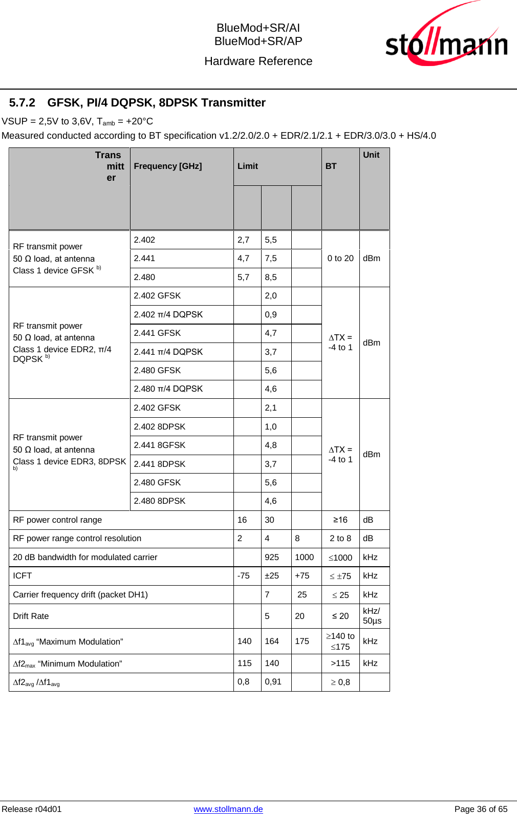  BlueMod+SR/AI BlueMod+SR/AP Hardware Reference  Release r04d01 www.stollmann.de    Page 36 of 65  5.7.2 GFSK, PI/4 DQPSK, 8DPSK Transmitter VSUP = 2,5V to 3,6V, Tamb = +20°CMeasured conducted according to BT specification v1.2/2.0/2.0 + EDR/2.1/2.1 + EDR/3.0/3.0 + HS/4.0 Transmitter Frequency [GHz] Limit BT Unit        RF transmit power 50 Ω load, at antenna Class 1 device GFSK b) 2.402 2,7 5,5   0 to 20 dBm 2.441 4,7 7,5   2.480 5,7 8,5   RF transmit power 50 Ω load, at antenna Class 1 device EDR2, π/4 DQPSK b) 2.402 GFSK    2,0   ∆TX = -4 to 1 dBm 2.402 π/4 DQPSK    0,9   2.441 GFSK    4,7   2.441 π/4 DQPSK    3,7   2.480 GFSK    5,6   2.480 π/4 DQPSK    4,6   RF transmit power 50 Ω load, at antenna Class 1 device EDR3, 8DPSK b) 2.402 GFSK    2,1   ∆TX = -4 to 1 dBm 2.402 8DPSK    1,0   2.441 8GFSK     4,8   2.441 8DPSK    3,7   2.480 GFSK    5,6   2.480 8DPSK    4,6   RF power control range  16 30    ≥16 dB RF power range control resolution  2  4  8  2 to 8 dB 20 dB bandwidth for modulated carrier    925 1000 ≤1000 kHz ICFT  -75 ±25 +75 ≤ ±75 kHz Carrier frequency drift (packet DH1)    7   25 ≤ 25 kHz Drift Rate    5  20 ≤ 20 kHz/ 50µs ∆f1avg “Maximum Modulation” 140 164 175 ≥140 to ≤175 kHz ∆f2max “Minimum Modulation” 115 140    &gt;115 kHz ∆f2avg /∆f1avg   0,8 0,91    ≥ 0,8     