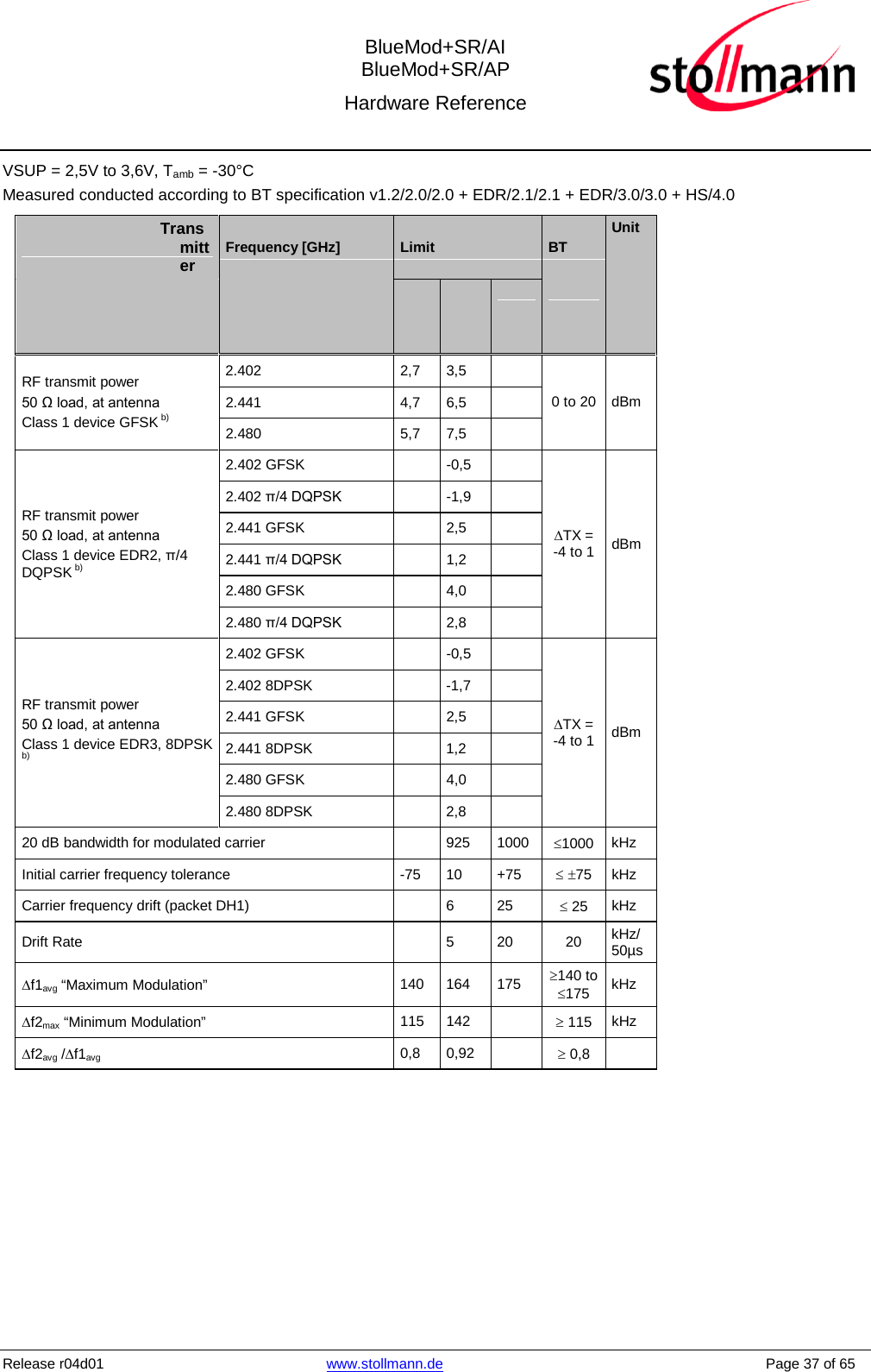  BlueMod+SR/AI BlueMod+SR/AP Hardware Reference  Release r04d01 www.stollmann.de    Page 37 of 65  VSUP = 2,5V to 3,6V, Tamb = -30°CMeasured conducted according to BT specification v1.2/2.0/2.0 + EDR/2.1/2.1 + EDR/3.0/3.0 + HS/4.0 Transmitter Frequency [GHz] Limit BT Unit        RF transmit power 50 Ω load, at antenna Class 1 device GFSK b) 2.402 2,7 3,5   0 to 20 dBm 2.441 4,7 6,5   2.480 5,7 7,5   RF transmit power 50 Ω load, at antenna Class 1 device EDR2, π/4 DQPSK b) 2.402 GFSK    -0,5   ∆TX = -4 to 1 dBm 2.402 π/4 DQPSK    -1,9   2.441 GFSK    2,5   2.441 π/4 DQPSK    1,2   2.480 GFSK    4,0   2.480 π/4 DQPSK    2,8   RF transmit power 50 Ω load, at antenna Class 1 device EDR3, 8DPSK  b) 2.402 GFSK    -0,5   ∆TX = -4 to 1 dBm 2.402 8DPSK    -1,7   2.441 GFSK     2,5   2.441 8DPSK    1,2   2.480 GFSK    4,0   2.480 8DPSK    2,8   20 dB bandwidth for modulated carrier    925 1000 ≤1000 kHz Initial carrier frequency tolerance  -75 10 +75 ≤ ±75 kHz Carrier frequency drift (packet DH1)    6  25 ≤ 25 kHz Drift Rate    5  20 20 kHz/ 50µs ∆f1avg “Maximum Modulation” 140 164 175 ≥140 to ≤175 kHz ∆f2max “Minimum Modulation” 115 142    ≥ 115 kHz ∆f2avg /∆f1avg   0,8 0,92    ≥ 0,8       