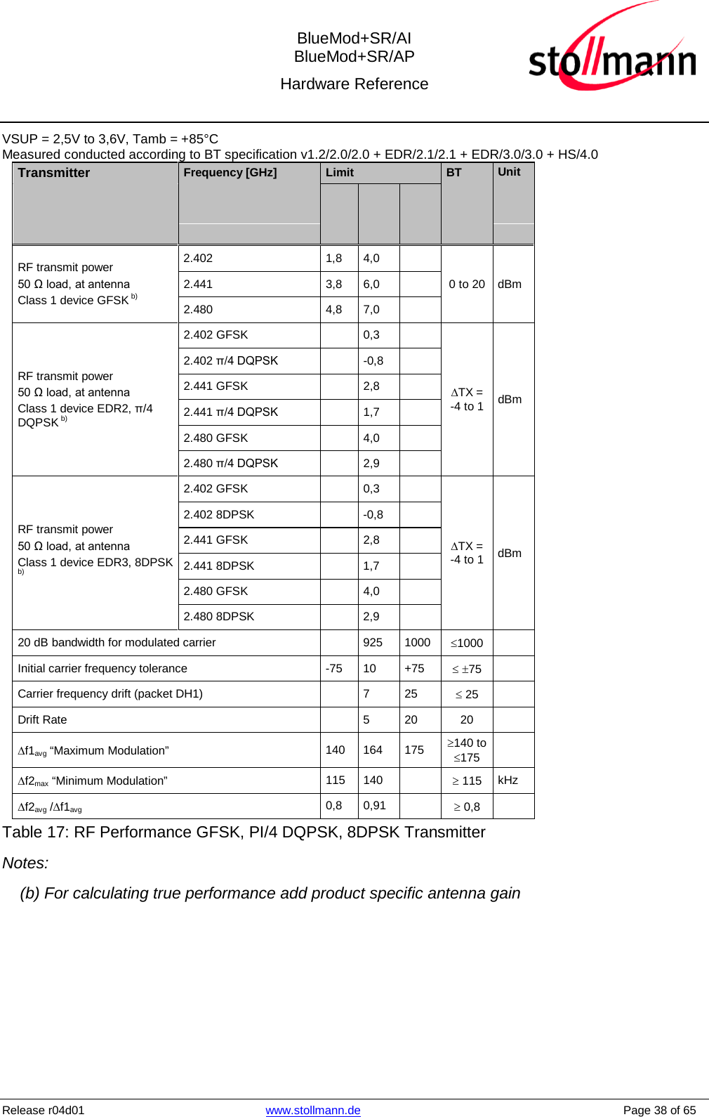  BlueMod+SR/AI BlueMod+SR/AP Hardware Reference  Release r04d01 www.stollmann.de    Page 38 of 65  VSUP = 2,5V to 3,6V, Tamb = +85°CMeasured conducted according to BT specification v1.2/2.0/2.0 + EDR/2.1/2.1 + EDR/3.0/3.0 + HS/4.0 Transmitter Frequency [GHz] Limit BT Unit        RF transmit power 50 Ω load, at antenna Class 1 device GFSK b) 2.402  1,8  4,0   0 to 20 dBm 2.441 3,8 6,0   2.480 4,8 7,0   RF transmit power 50 Ω load, at antenna Class 1 device EDR2, π/4 DQPSK b) 2.402 GFSK    0,3   ∆TX = -4 to 1 dBm 2.402 π/4 DQPSK    -0,8   2.441 GFSK    2,8   2.441 π/4 DQPSK    1,7   2.480 GFSK    4,0   2.480 π/4 DQPSK    2,9   RF transmit power 50 Ω load, at antenna Class 1 device EDR3, 8DPSK  b) 2.402 GFSK    0,3   ∆TX = -4 to 1 dBm 2.402 8DPSK    -0,8   2.441 GFSK     2,8   2.441 8DPSK    1,7   2.480 GFSK    4,0   2.480 8DPSK    2,9   20 dB bandwidth for modulated carrier    925 1000 ≤1000  Initial carrier frequency tolerance  -75 10 +75 ≤ ±75  Carrier frequency drift (packet DH1)    7  25 ≤ 25  Drift Rate    5  20 20  ∆f1avg “Maximum Modulation” 140 164 175 ≥140 to ≤175  ∆f2max “Minimum Modulation” 115 140    ≥ 115 kHz ∆f2avg /∆f1avg   0,8 0,91    ≥ 0,8  Table 17: RF Performance GFSK, PI/4 DQPSK, 8DPSK Transmitter Notes:     (b) For calculating true performance add product specific antenna gain   