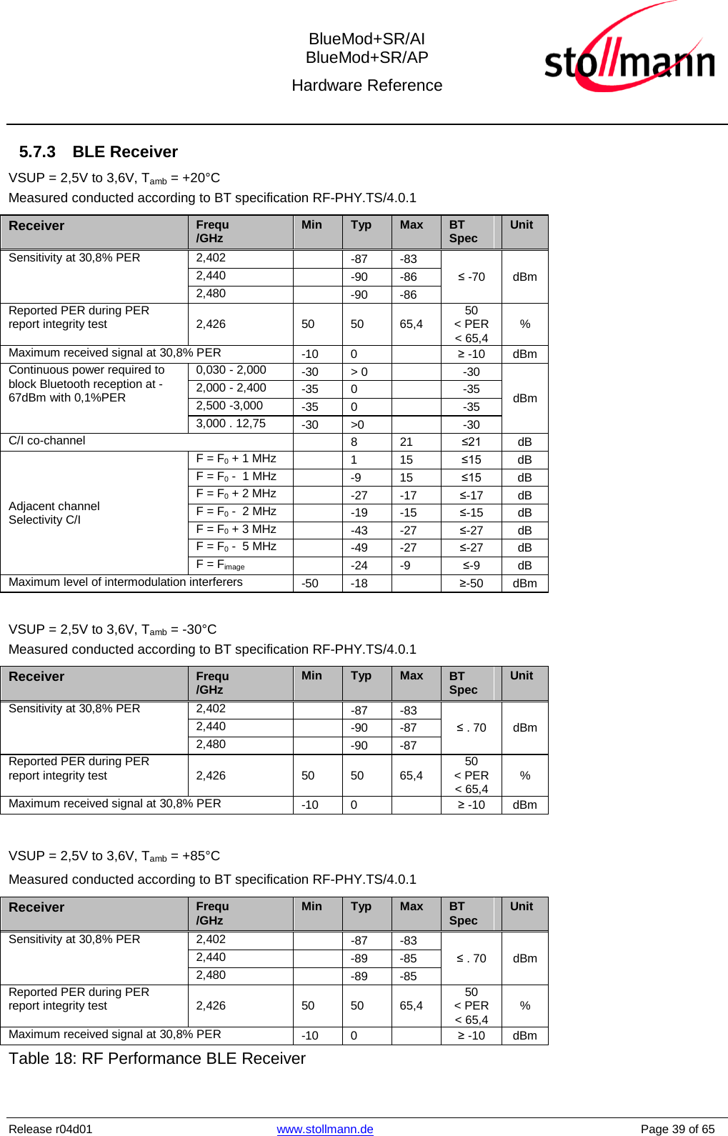  BlueMod+SR/AI BlueMod+SR/AP Hardware Reference  Release r04d01 www.stollmann.de    Page 39 of 65  5.7.3  BLE Receiver VSUP = 2,5V to 3,6V, Tamb = +20°CMeasured conducted according to BT specification RF-PHY.TS/4.0.1 Receiver Frequ /GHz Min Typ Max BT Spec Unit Sensitivity at 30,8% PER  2,402  -87 -83 ≤ -70 dBm 2,440  -90 -86 2,480   -90  -86 Reported PER during PER report integrity test 2,426 50 50 65,4 50  &lt; PER  &lt; 65,4 % Maximum received signal at 30,8% PER -10  0    ≥ -10 dBm Continuous power required to block Bluetooth reception at -67dBm with 0,1%PER 0,030 - 2,000 -30 &gt; 0  -30 dBm 2,000 - 2,400 -35 0  -35 2,500 -3,000 -35 0  -35 3,000 . 12,75 -30 &gt;0  -30 C/I co-channel  8 21 ≤21 dB Adjacent channel Selectivity C/I F = F0 + 1 MHz   1  15 ≤15 dB F = F0 -  1 MHz   -9  15 ≤15 dB F = F0 + 2 MHz  -27 -17 ≤-17 dB F = F0 -  2 MHz  -19 -15 ≤-15 dB F = F0 + 3 MHz  -43 -27 ≤-27 dB F = F0 -  5 MHz  -49 -27 ≤-27 dB F = Fimage  -24 -9 ≤-9 dB Maximum level of intermodulation interferers -50  -18    ≥-50 dBm  VSUP = 2,5V to 3,6V, Tamb = -30°C Measured conducted according to BT specification RF-PHY.TS/4.0.1 Receiver Frequ /GHz Min Typ Max BT Spec Unit Sensitivity at 30,8% PER  2,402  -87 -83 ≤ . 70 dBm 2,440  -90 -87 2,480   -90  -87 Reported PER during PER report integrity test 2,426 50 50 65,4 50  &lt; PER  &lt; 65,4 % Maximum received signal at 30,8% PER -10  0    ≥ -10 dBm  VSUP = 2,5V to 3,6V, Tamb = +85°C Measured conducted according to BT specification RF-PHY.TS/4.0.1 Receiver Frequ /GHz Min Typ Max BT Spec Unit Sensitivity at 30,8% PER  2,402  -87 -83 ≤ . 70 dBm 2,440   -89  -85 2,480   -89  -85 Reported PER during PER report integrity test 2,426 50 50 65,4 50  &lt; PER  &lt; 65,4 % Maximum received signal at 30,8% PER -10  0    ≥ -10 dBm Table 18: RF Performance BLE Receiver  