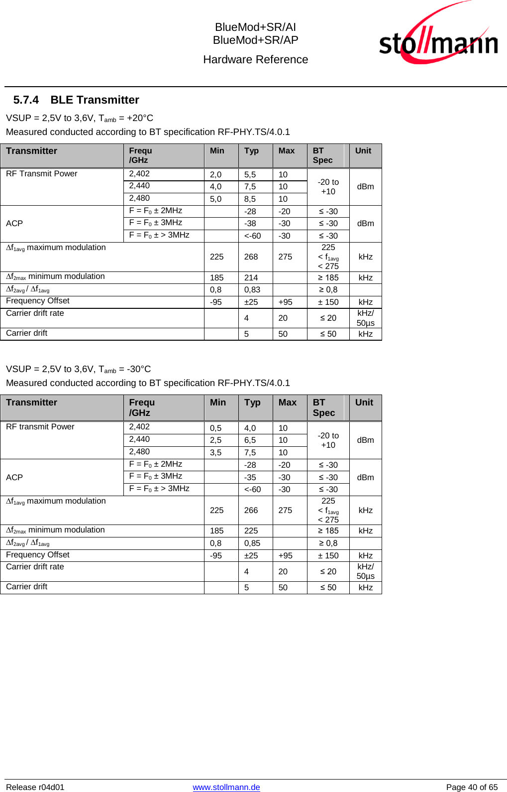  BlueMod+SR/AI BlueMod+SR/AP Hardware Reference  Release r04d01 www.stollmann.de    Page 40 of 65  5.7.4  BLE Transmitter VSUP = 2,5V to 3,6V, Tamb = +20°C Measured conducted according to BT specification RF-PHY.TS/4.0.1 Transmitter Frequ /GHz Min Typ Max BT Spec Unit RF Transmit Power 2,402 2,0 5,5 10 -20 to +10 dBm 2,440 4,0 7,5 10 2,480 5,0 8,5 10 ACP F = F0 ± 2MHz  -28 -20 ≤ -30 dBm F = F0 ± 3MHz  -38 -30 ≤ -30 F = F0 ± &gt; 3MHz  &lt;-60 -30 ≤ -30 ∆f1avg maximum modulation 225 268 275 225 &lt; f1avg &lt; 275 kHz ∆f2max minimum modulation 185 214  ≥ 185 kHz ∆f2avg / ∆f1avg  0,8 0,83  ≥ 0,8  Frequency Offset -95 ±25 +95 ± 150 kHz Carrier drift rate   4  20 ≤ 20 kHz/ 50µs Carrier drift   5  50 ≤ 50 kHz  VSUP = 2,5V to 3,6V, Tamb = -30°C                         Measured conducted according to BT specification RF-PHY.TS/4.0.1 Transmitter Frequ /GHz Min Typ Max BT Spec  Unit RF transmit Power 2,402 0,5 4,0 10 -20 to +10 dBm 2,440 2,5 6,5 10 2,480 3,5 7,5 10 ACP F = F0 ± 2MHz   -28  -20 ≤ -30 dBm F = F0 ± 3MHz   -35  -30 ≤ -30 F = F0 ± &gt; 3MHz  &lt;-60 -30 ≤ -30 ∆f1avg maximum modulation 225 266 275 225 &lt; f1avg &lt; 275 kHz ∆f2max minimum modulation 185 225  ≥ 185 kHz ∆f2avg / ∆f1avg  0,8 0,85  ≥ 0,8  Frequency Offset -95 ±25 +95 ± 150 kHz Carrier drift rate   4  20 ≤ 20 kHz/ 50µs Carrier drift  5 50 ≤ 50 kHz     