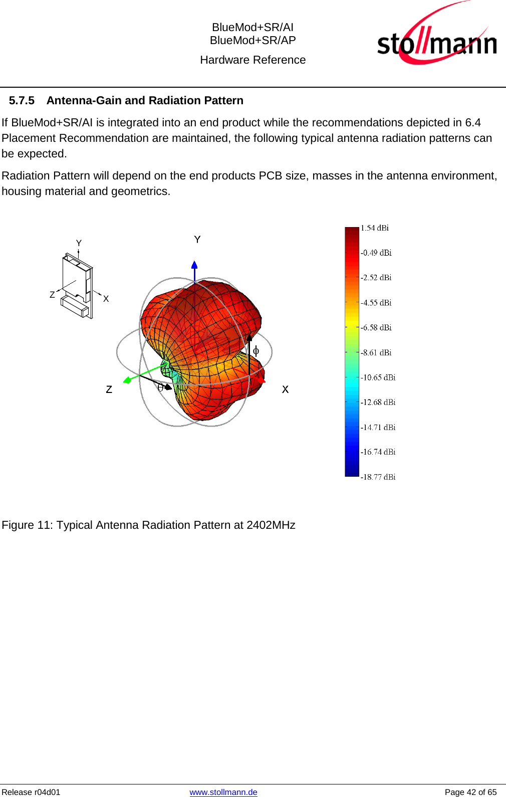  BlueMod+SR/AI BlueMod+SR/AP Hardware Reference  Release r04d01 www.stollmann.de    Page 42 of 65  5.7.5 Antenna-Gain and Radiation Pattern If BlueMod+SR/AI is integrated into an end product while the recommendations depicted in 6.4 Placement Recommendation are maintained, the following typical antenna radiation patterns can be expected. Radiation Pattern will depend on the end products PCB size, masses in the antenna environment,  housing material and geometrics.  Figure 11: Typical Antenna Radiation Pattern at 2402MHz YXZ