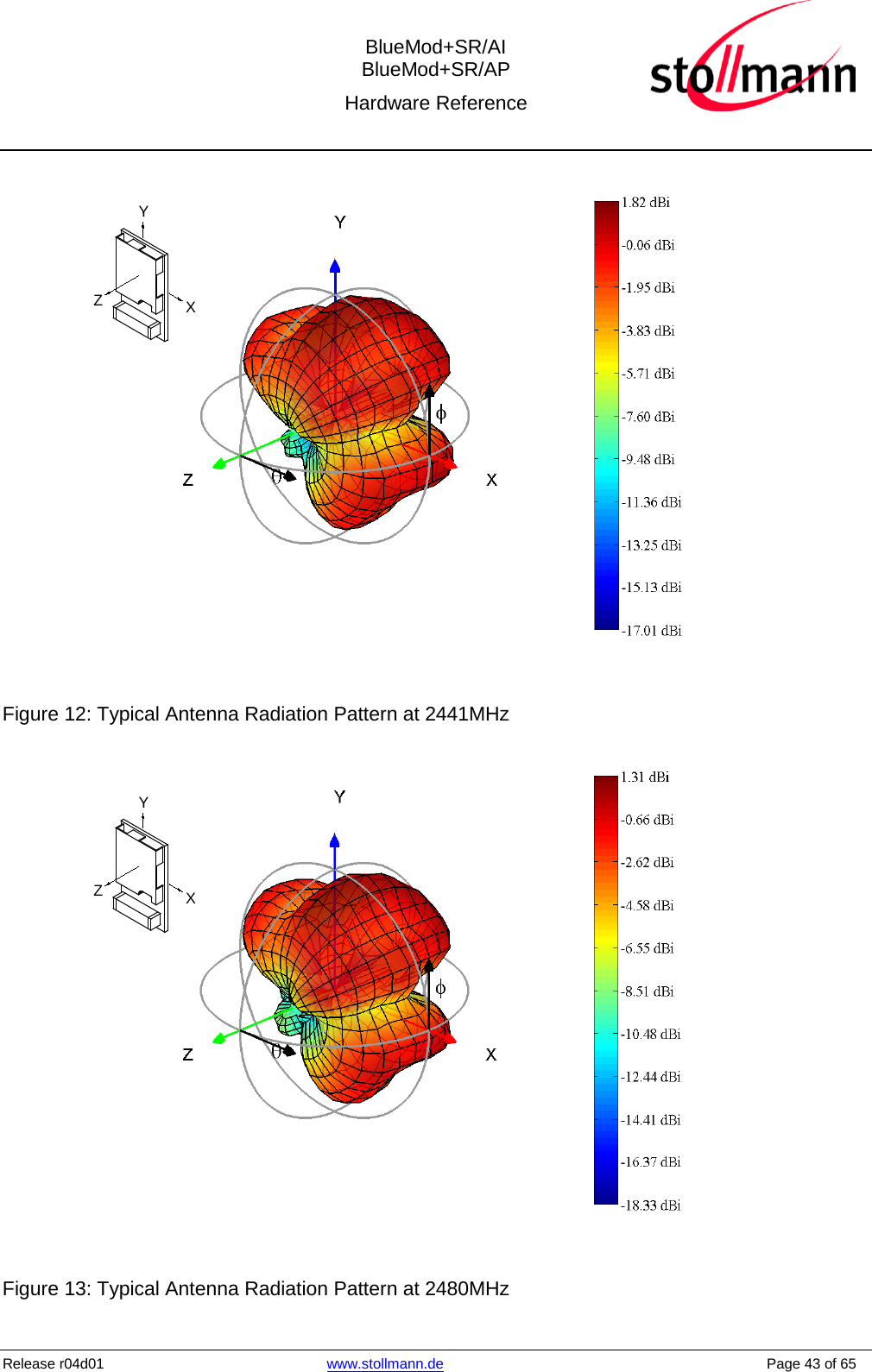  BlueMod+SR/AI BlueMod+SR/AP Hardware Reference  Release r04d01 www.stollmann.de    Page 43 of 65   Figure 12: Typical Antenna Radiation Pattern at 2441MHz  Figure 13: Typical Antenna Radiation Pattern at 2480MHz YXZYXZ