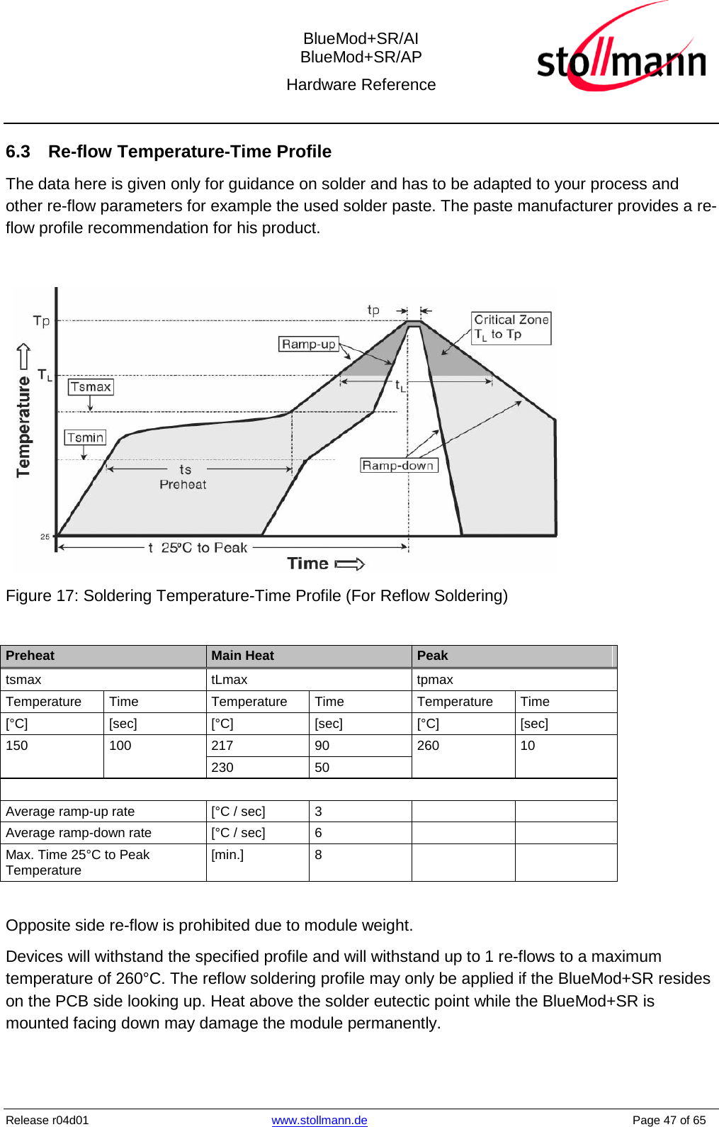  BlueMod+SR/AI BlueMod+SR/AP Hardware Reference  Release r04d01 www.stollmann.de    Page 47 of 65  6.3 Re-flow Temperature-Time Profile The data here is given only for guidance on solder and has to be adapted to your process and other re-flow parameters for example the used solder paste. The paste manufacturer provides a re-flow profile recommendation for his product.   Figure 17: Soldering Temperature-Time Profile (For Reflow Soldering)  Preheat Main Heat Peak tsmax tLmax tpmax Temperature Time Temperature Time Temperature Time [°C] [sec] [°C] [sec] [°C] [sec] 150  100  217 90 260  10  230 50  Average ramp-up rate [°C / sec]  3     Average ramp-down rate [°C / sec]  6     Max. Time 25°C to Peak Temperature [min.]  8      Opposite side re-flow is prohibited due to module weight.  Devices will withstand the specified profile and will withstand up to 1 re-flows to a maximum temperature of 260°C. The reflow soldering profile may only be applied if the BlueMod+SR resides on the PCB side looking up. Heat above the solder eutectic point while the BlueMod+SR is mounted facing down may damage the module permanently.  