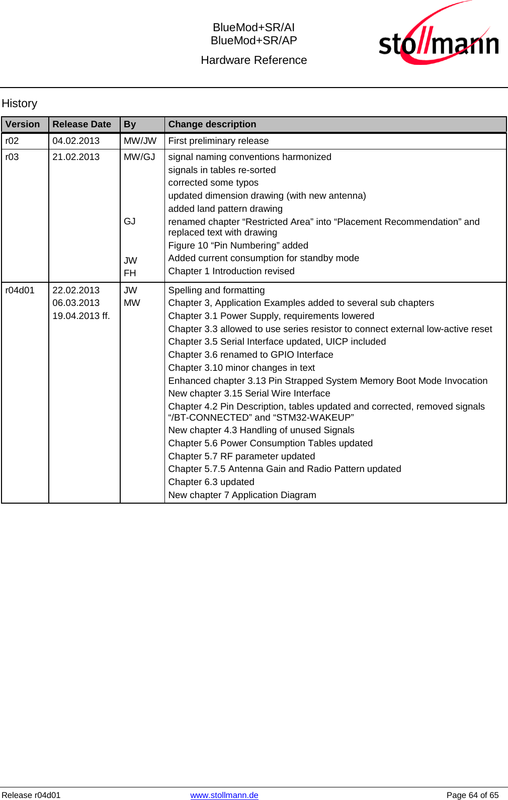  BlueMod+SR/AI BlueMod+SR/AP Hardware Reference  Release r04d01 www.stollmann.de    Page 64 of 65  History Version Release Date By Change description r02  04.02.2013 MW/JW First preliminary release r03  21.02.2013  MW/GJ     GJ   JW FH signal naming conventions harmonized signals in tables re-sorted corrected some typos updated dimension drawing (with new antenna) added land pattern drawing renamed chapter “Restricted Area” into “Placement Recommendation” and replaced text with drawing Figure 10 “Pin Numbering” added Added current consumption for standby mode Chapter 1 Introduction revised r04d01 22.02.2013 06.03.2013 19.04.2013 ff. JW MW Spelling and formatting Chapter 3, Application Examples added to several sub chapters Chapter 3.1 Power Supply, requirements lowered Chapter 3.3 allowed to use series resistor to connect external low-active reset Chapter 3.5 Serial Interface updated, UICP included Chapter 3.6 renamed to GPIO Interface Chapter 3.10 minor changes in text Enhanced chapter 3.13 Pin Strapped System Memory Boot Mode Invocation New chapter 3.15 Serial Wire Interface Chapter 4.2 Pin Description, tables updated and corrected, removed signals “/BT-CONNECTED” and “STM32-WAKEUP” New chapter 4.3 Handling of unused Signals Chapter 5.6 Power Consumption Tables updated Chapter 5.7 RF parameter updated Chapter 5.7.5 Antenna Gain and Radio Pattern updated Chapter 6.3 updated New chapter 7 Application Diagram             