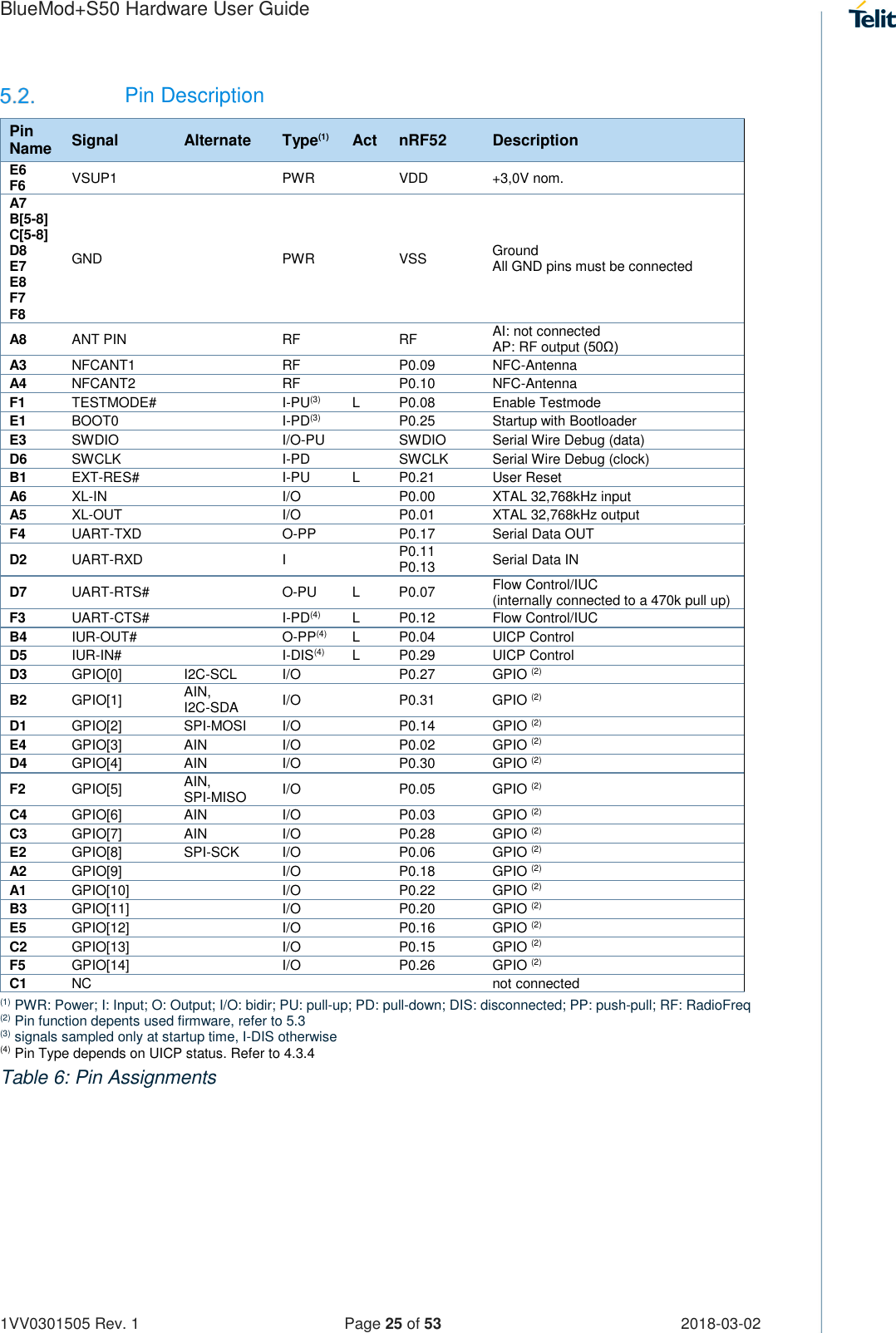 Page 25 of Telit Wireless Solutions S50 Bluetooth 5 LE Module User Manual BlueMod S50 Hardware User Guide