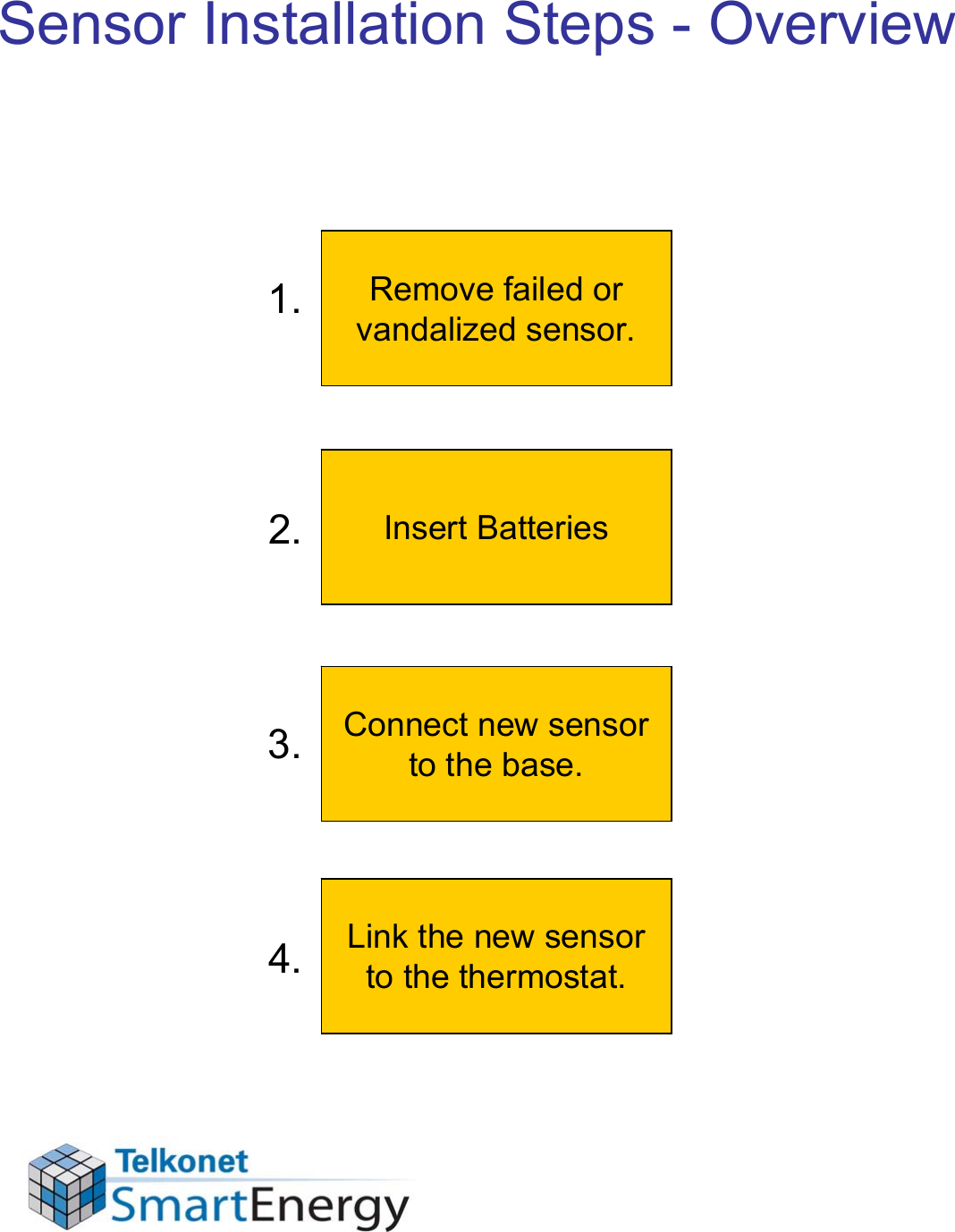 Sensor Installation Steps - OverviewRemove failed or vandalized sensor.Insert BatteriesConnect new sensor to the base.Link the new sensor to the thermostat.1.2.3.4.