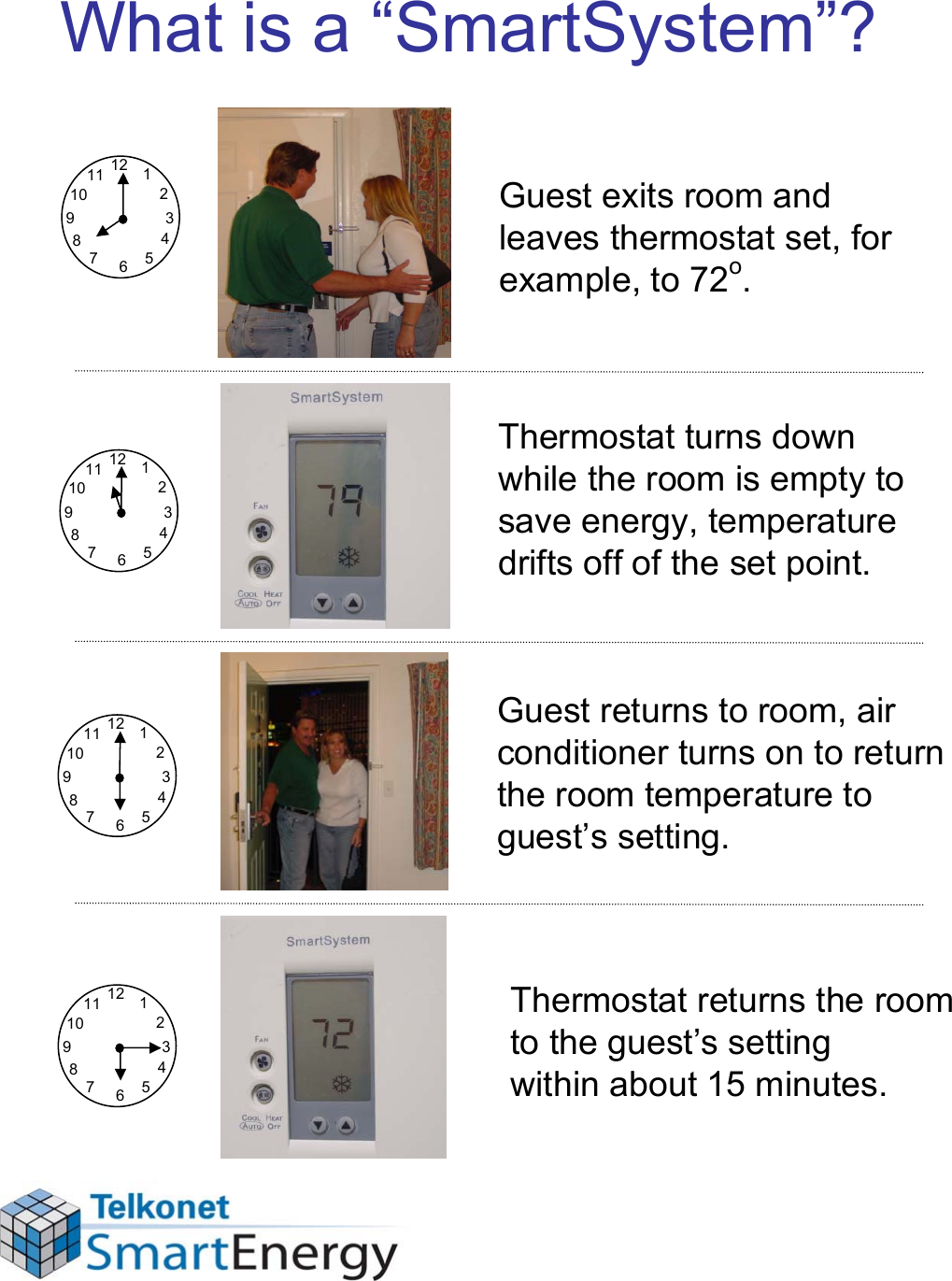 What is a “SmartSystem”?Guest exits room and leaves thermostat set, for example, to 72o.1234567891011 12Thermostat turns down while the room is empty to save energy, temperature drifts off of the set point.1234567891011 12Guest returns to room, air conditioner turns on to return the room temperature to guest’s setting.1234567891011 12Thermostat returns the room to the guest’s setting within about 15 minutes.1234567891011 12