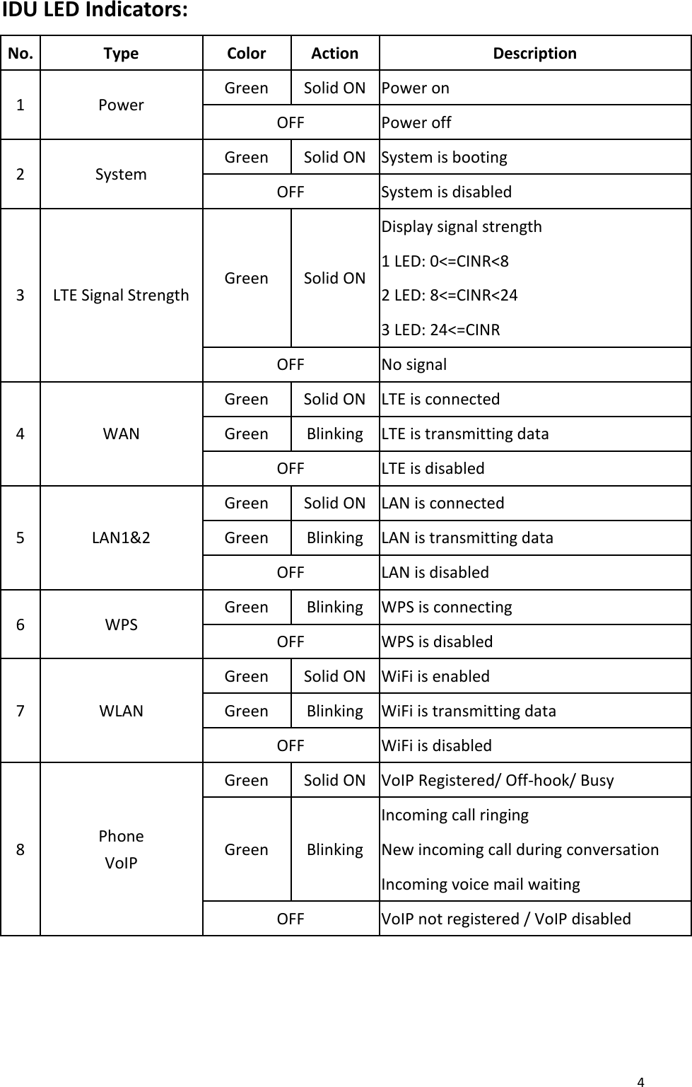  4  IDU LED Indicators: No. Type Color Action Description 1 Power Green Solid ON Power on OFF Power off 2 System Green Solid ON System is booting OFF System is disabled 3 LTE Signal Strength   Green Solid ON Display signal strength 1 LED: 0&lt;=CINR&lt;8 2 LED: 8&lt;=CINR&lt;24 3 LED: 24&lt;=CINR OFF No signal 4 WAN Green Solid ON   LTE is connected   Green Blinking LTE is transmitting data OFF LTE is disabled 5 LAN1&amp;2 Green Solid ON LAN is connected Green Blinking LAN is transmitting data OFF LAN is disabled 6 WPS Green Blinking WPS is connecting OFF WPS is disabled 7 WLAN Green Solid ON WiFi is enabled Green Blinking WiFi is transmitting data OFF WiFi is disabled 8 Phone VoIP Green Solid ON VoIP Registered/ Off-hook/ Busy Green Blinking Incoming call ringing New incoming call during conversation Incoming voice mail waiting OFF VoIP not registered / VoIP disabled   