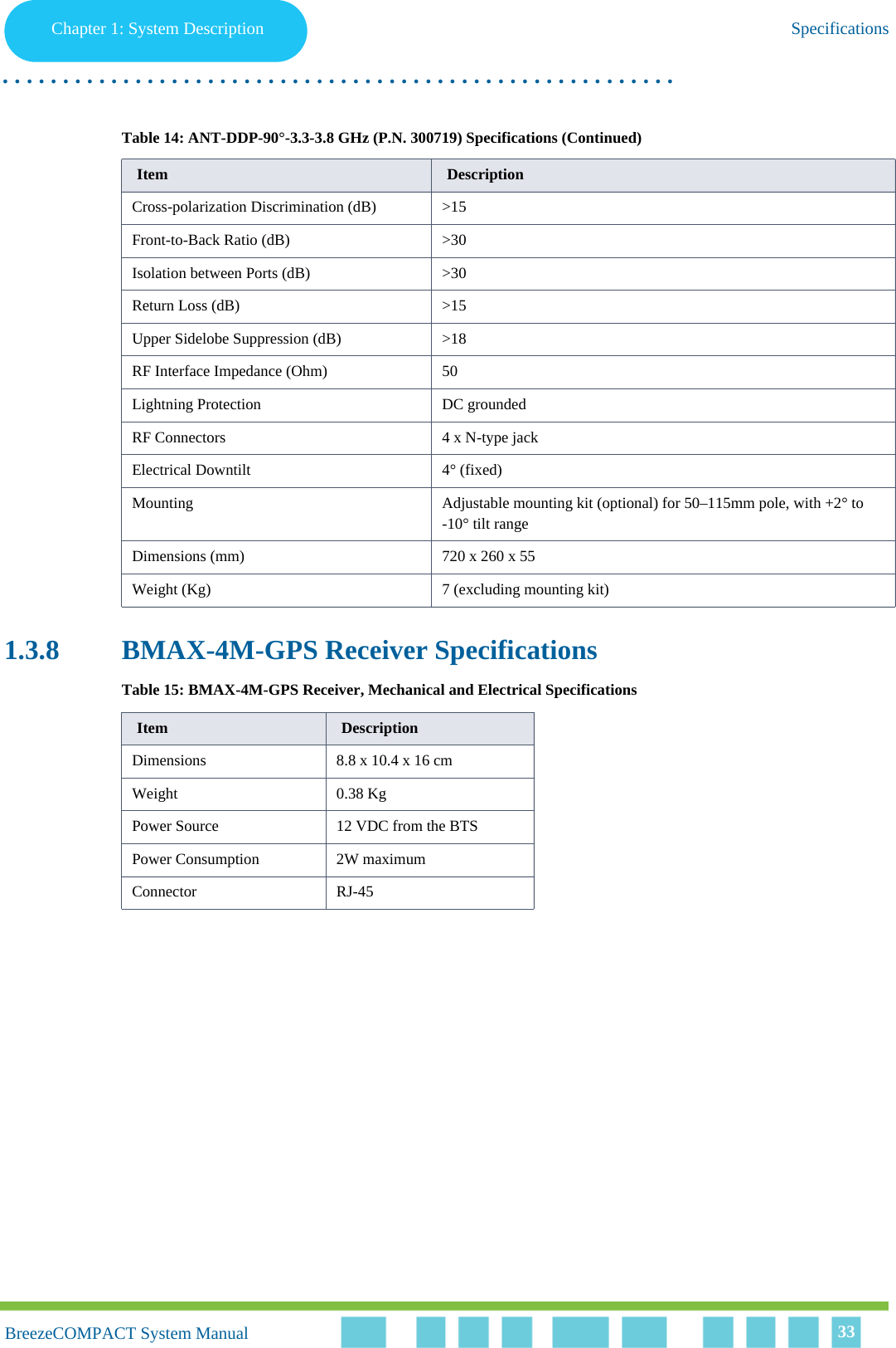 Chapter 1 - System DescriptionSpecificationsChapter 1: System Description Specifications. . . . . . . . . . . . . . . . . . . . . . . . . . . . . . . . . . . . . . . . . . . . . . . . . . . . . . . .BreezeCOMPACT System ManualBreezeCOMPACT System Manual 331.3.8 BMAX-4M-GPS Receiver SpecificationsTable 15: BMAX-4M-GPS Receiver, Mechanical and Electrical SpecificationsCross-polarization Discrimination (dB) &gt;15Front-to-Back Ratio (dB) &gt;30Isolation between Ports (dB) &gt;30Return Loss (dB) &gt;15Upper Sidelobe Suppression (dB) &gt;18RF Interface Impedance (Ohm) 50Lightning Protection DC groundedRF Connectors 4 x N-type jackElectrical Downtilt 4° (fixed)Mounting Adjustable mounting kit (optional) for 50–115mm pole, with +2° to -10° tilt rangeDimensions (mm) 720 x 260 x 55Weight (Kg) 7 (excluding mounting kit)Item DescriptionDimensions 8.8 x 10.4 x 16 cm Weight 0.38 KgPower Source 12 VDC from the BTSPower Consumption 2W maximumConnector RJ-45Table 14: ANT-DDP-90°-3.3-3.8 GHz (P.N. 300719) Specifications (Continued)Item Description