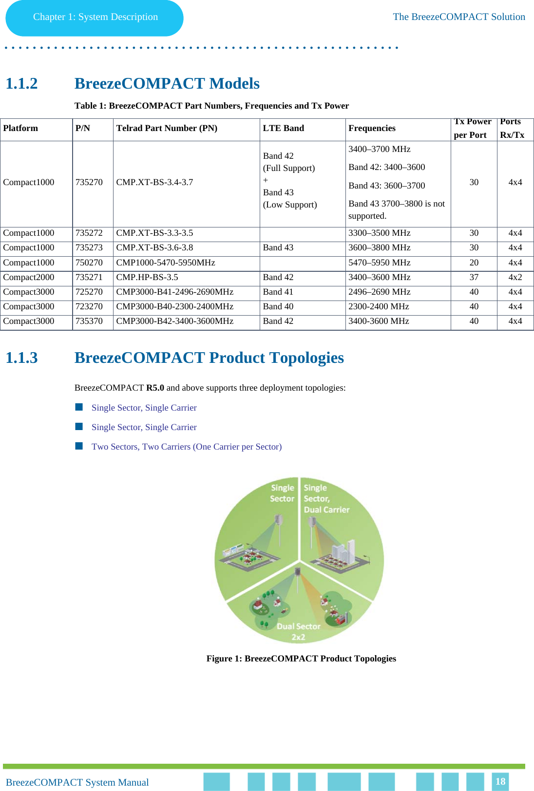 Chapter 1 - System DescriptionThe BreezeCOMPACT SolutionChapter 1: System Description The BreezeCOMPACT Solution. . . . . . . . . . . . . . . . . . . . . . . . . . . . . . . . . . . . . . . . . . . . . . . . . . . . . . . .BreezeCOMPACT System ManualBreezeCOMPACT System Manual 181.1.2 BreezeCOMPACT ModelsTable 1: BreezeCOMPACT Part Numbers, Frequencies and Tx Power1.1.3 BreezeCOMPACT Product TopologiesBreezeCOMPACT R5.0 and above supports three deployment topologies:Single Sector, Single Carrier Single Sector, Single CarrierTwo Sectors, Two Carriers (One Carrier per Sector)Figure 1: BreezeCOMPACT Product TopologiesPlatform P/N Telrad Part Number (PN) LTE Band Frequencies Tx Powerper PortPortsRx/TxCompact1000 735270 CMP.XT-BS-3.4-3.7Band 42 (Full Support)+Band 43(Low Support)3400–3700 MHzBand 42: 3400–3600Band 43: 3600–3700Band 43 3700–3800 is not supported. 30 4x4Compact1000 735272 CMP.XT-BS-3.3-3.5 3300–3500 MHz 30 4x4Compact1000 735273 CMP.XT-BS-3.6-3.8 Band 43 3600–3800 MHz 30 4x4Compact1000 750270 CMP1000-5470-5950MHz 5470–5950 MHz 20 4x4Compact2000 735271 CMP.HP-BS-3.5 Band 42 3400–3600 MHz 37 4x2Compact3000 725270 CMP3000-B41-2496-2690MHz Band 41 2496–2690 MHz 40 4x4Compact3000 723270 CMP3000-B40-2300-2400MHz Band 40 2300-2400 MHz 40 4x4Compact3000 735370 CMP3000-B42-3400-3600MHz Band 42 3400-3600 MHz 40 4x4