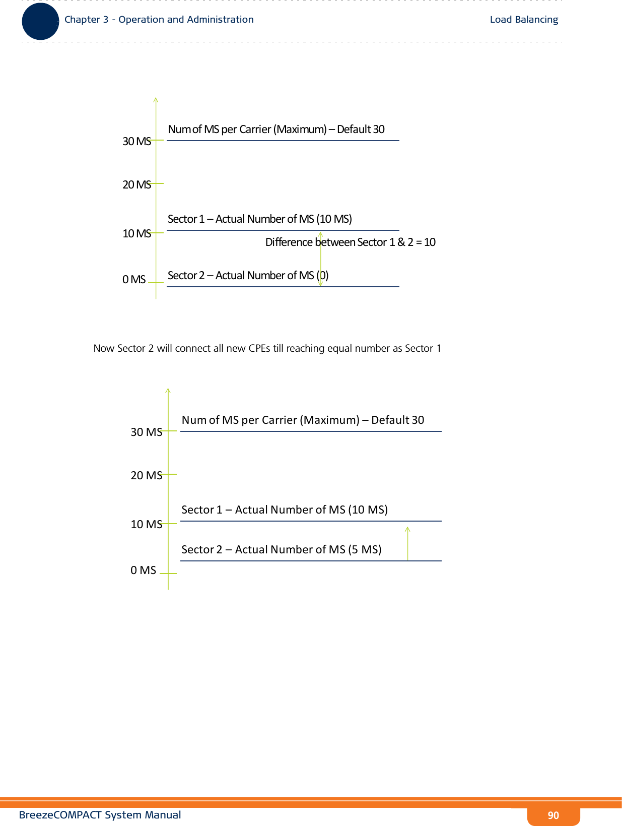 BreezeCOMPACT System ManualChapter 3 - Operation and AdministrationLoad BalancingChapter 3 - Operation and Administration Load Balancing90Now Sector 2 will connect all new CPEs till reaching equal number as Sector 1NumofMSperCarrier(Maximum)–Default30Sector1–ActualNumberofMS(10MS)Sector2–ActualNumberofMS(0)DifferencebetweenSector1&amp;2=1020MS10MS30MS0MSNumofMSperCarrier(Maximum)–Default30Sector1–ActualNumberofMS(10MS)Sector2–ActualNumberofMS(5MS)20MS10MS30MS0MS