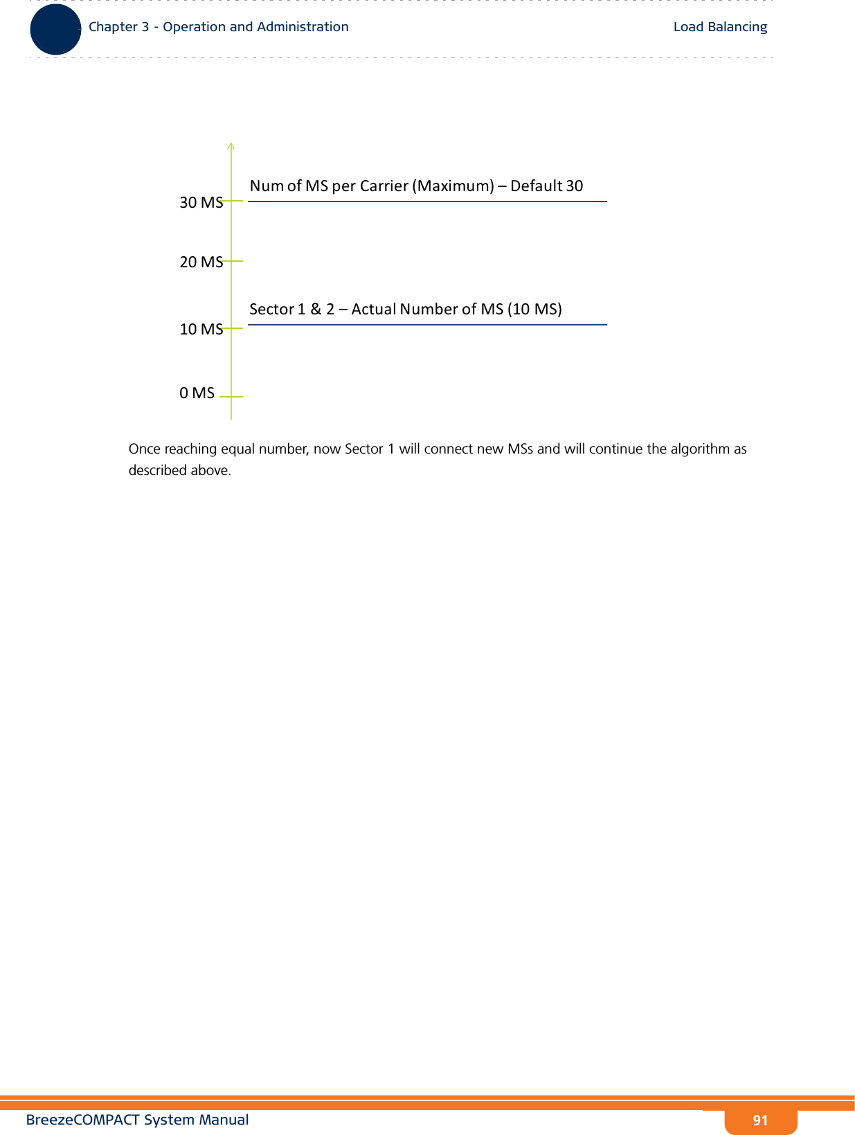 BreezeCOMPACT System ManualChapter 3 - Operation and AdministrationLoad BalancingChapter 3 - Operation and Administration Load Balancing91Once reaching equal number, now Sector 1 will connect new MSs and will continue the algorithm as described above.NumofMSperCarrier(Maximum)–Default30Sector1&amp;2–ActualNumberofMS(10MS)20MS10MS30MS0MS