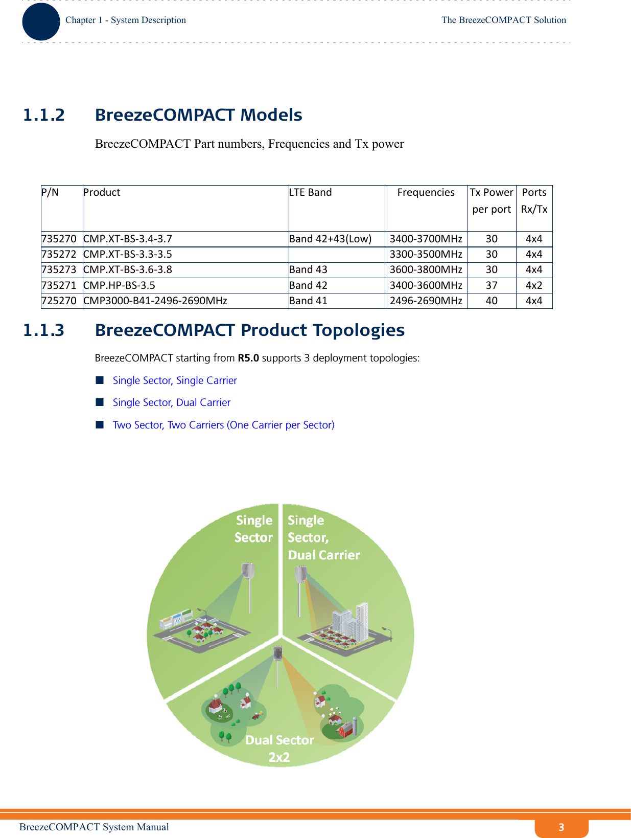 BreezeCOMPACT System ManualChapter 1 - System DescriptionThe BreezeCOMPACT SolutionChapter 1 - System Description The BreezeCOMPACT Solution31.1.2 BreezeCOMPACT ModelsBreezeCOMPACT Part numbers, Frequencies and Tx power1.1.3 BreezeCOMPACT Product TopologiesBreezeCOMPACT starting from R5.0 supports 3 deployment topologies:Single Sector, Single Carrier Single Sector, Dual CarrierTwo Sector, Two Carriers (One Carrier per Sector)P/N Product LTEBand Frequencies TxPowerperportPortsRx/Tx735270 CMP.XT‐BS‐3.4‐3.7 Band42+43(Low) 3400‐3700MHz 30 4x4735272 CMP.XT‐BS‐3.3‐3.5 3300‐3500MHz 30 4x4735273 CMP.XT‐BS‐3.6‐3.8 Band43 3600‐3800MHz 30 4x4735271 CMP.HP‐BS‐3.5 Band42 3400‐3600MHz 37 4x2725270 CMP3000‐B41‐2496‐2690MHz Band41 2496‐2690MHz 40 4x4