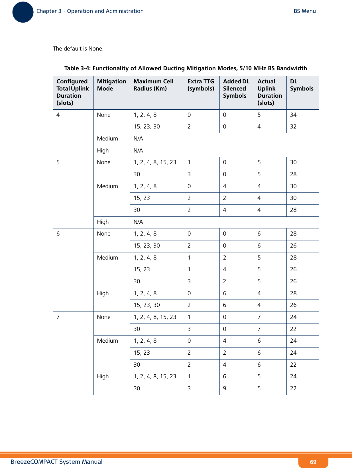 BreezeCOMPACT System ManualChapter 3 - Operation and AdministrationBS MenuChapter 3 - Operation and Administration BS Menu69The default is None.Table 3-4: Functionality of Allowed Ducting Mitigation Modes, 5/10 MHz BS BandwidthConfigured Total Uplink Duration (slots)Mitigation ModeMaximum Cell Radius (Km)Extra TTG (symbols)Added DL Silenced SymbolsActual Uplink Duration (slots)DL Symbols4 None 1, 2, 4, 8 0 0 5 3415, 23, 30 2 0 4 32Medium N/AHigh N/A5 None 1, 2, 4, 8, 15, 23 1 0 5 3030 3 0 5 28Medium 1, 2, 4, 8 0 4 4 3015, 23 2 2 4 3030 2 4 4 28High N/A6 None 1, 2, 4, 8 0 0 6 2815, 23, 30 2 0 6 26Medium 1, 2, 4, 8 1 2 5 2815, 23 1 4 5 2630 3 2 5 26High 1, 2, 4, 8 0 6 4 2815, 23, 30 2 6 4 267 None 1, 2, 4, 8, 15, 23 1 0 7 2430 3 0 7 22Medium 1, 2, 4, 8 0 4 6 2415, 23 2 2 6 2430 2 4 6 22High 1, 2, 4, 8, 15, 23 1 6 5 2430 3 9 5 22