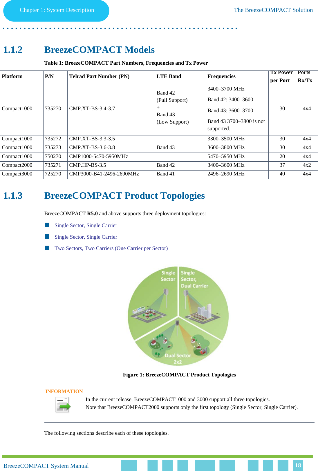 Chapter 1 - System DescriptionThe BreezeCOMPACT SolutionChapter 1: System Description The BreezeCOMPACT Solution. . . . . . . . . . . . . . . . . . . . . . . . . . . . . . . . . . . . . . . . . . . . . . . . . . . . . . . .BreezeCOMPACT System ManualBreezeCOMPACT System Manual 181.1.2 BreezeCOMPACT ModelsTable 1: BreezeCOMPACT Part Numbers, Frequencies and Tx Power1.1.3 BreezeCOMPACT Product TopologiesBreezeCOMPACT R5.0 and above supports three deployment topologies:Single Sector, Single Carrier Single Sector, Single CarrierTwo Sectors, Two Carriers (One Carrier per Sector)Figure 1: BreezeCOMPACT Product TopologiesThe following sections describe each of these topologies.Platform P/N Telrad Part Number (PN) LTE Band Frequencies Tx Powerper PortPortsRx/TxCompact1000 735270 CMP.XT-BS-3.4-3.7Band 42 (Full Support)+Band 43(Low Support)3400–3700 MHzBand 42: 3400–3600Band 43: 3600–3700Band 43 3700–3800 is not supported. 30 4x4Compact1000 735272 CMP.XT-BS-3.3-3.5 3300–3500 MHz 30 4x4Compact1000 735273 CMP.XT-BS-3.6-3.8 Band 43 3600–3800 MHz 30 4x4Compact1000 750270 CMP1000-5470-5950MHz 5470–5950 MHz 20 4x4Compact2000 735271 CMP.HP-BS-3.5 Band 42 3400–3600 MHz 37 4x2Compact3000 725270 CMP3000-B41-2496-2690MHz Band 41 2496–2690 MHz 40 4x4INFORMATIONIn the current release, BreezeCOMPACT1000 and 3000 support all three topologies. Note that BreezeCOMPACT2000 supports only the first topology (Single Sector, Single Carrier).