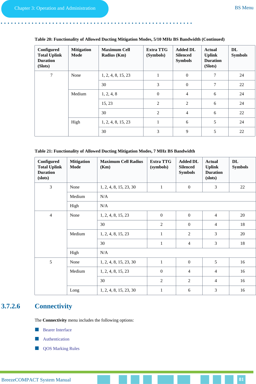 Chapter 3 - Operation and AdministrationBS MenuChapter 3: Operation and Administration BS Menu. . . . . . . . . . . . . . . . . . . . . . . . . . . . . . . . . . . . . . . . . . . . . . . . . . . . . . . .BreezeCOMPACT System ManualBreezeCOMPACT System Manual 813.7.2.6 ConnectivityThe Connectivity menu includes the following options:Bearer InterfaceAuthenticationQOS Marking Rules7 None 1, 2, 4, 8, 15, 23 1 0 7 2430 3 0 7 22Medium 1, 2, 4, 8 0 4 6 2415, 23 2 2 6 2430 2 4 6 22High 1, 2, 4, 8, 15, 23 1 6 5 2430 3 9 5 22Table 21: Functionality of Allowed Ducting Mitigation Modes, 7 MHz BS Bandwidth Configured Total Uplink Duration (slots)Mitigation Mode Maximum Cell Radius (Km) Extra TTG (symbols) Added DL Silenced SymbolsActual Uplink Duration (slots)DL Symbols3 None 1, 2, 4, 8, 15, 23, 30 1 0 3 22Medium N/AHigh N/A4 None 1, 2, 4, 8, 15, 23 0 0 4 2030 2 0 4 18Medium 1, 2, 4, 8, 15, 23 1 2 3 2030 1 4 3 18High N/A5 None 1, 2, 4, 8, 15, 23, 30 1 0 5 16Medium 1, 2, 4, 8, 15, 23 0 4 4 1630 2 2 4 16Long 1, 2, 4, 8, 15, 23, 30 1 6 3 16Table 20: Functionality of Allowed Ducting Mitigation Modes, 5/10 MHz BS Bandwidth (Continued)Configured Total Uplink Duration (Slots)Mitigation Mode Maximum Cell Radius (Km) Extra TTG (Symbols) Added DL Silenced SymbolsActual Uplink Duration (Slots)DL Symbols