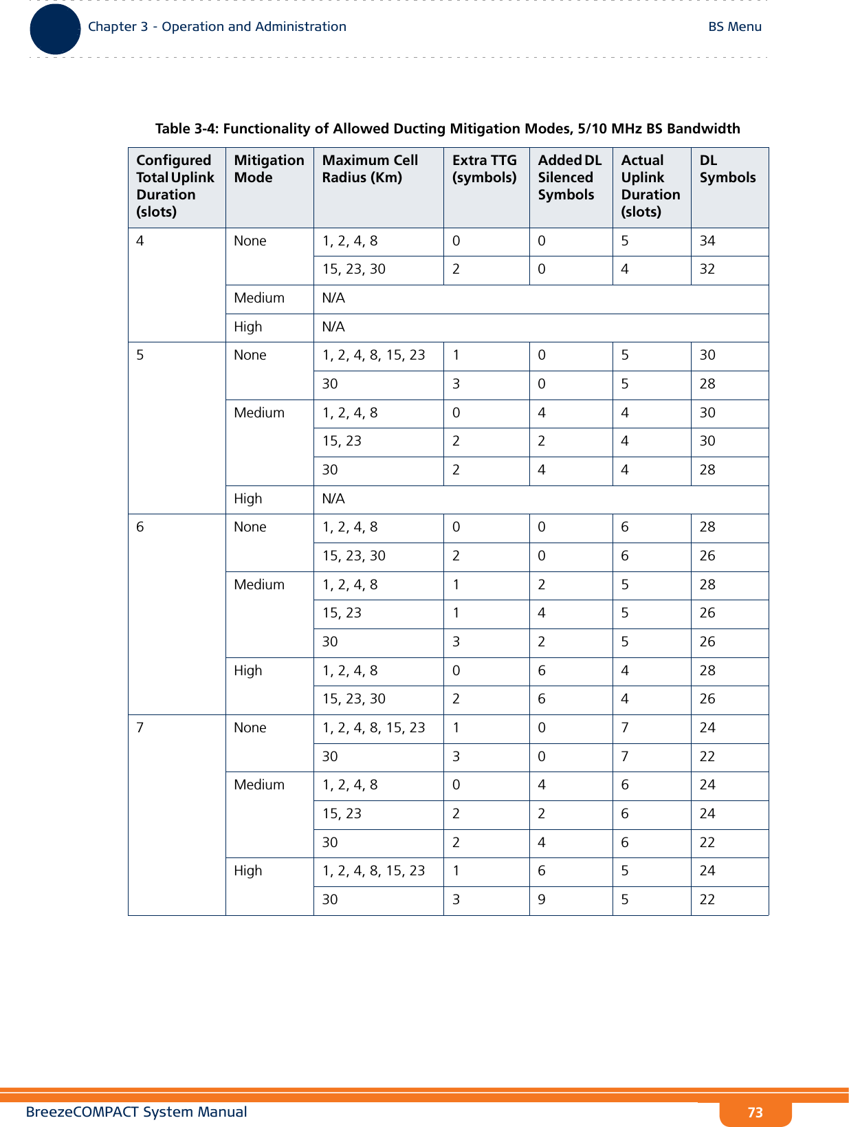 BreezeCOMPACT System ManualChapter 3 - Operation and AdministrationBS MenuChapter 3 - Operation and Administration BS Menu73Table 3-4: Functionality of Allowed Ducting Mitigation Modes, 5/10 MHz BS BandwidthConfigured Total Uplink Duration (slots)Mitigation ModeMaximum Cell Radius (Km)Extra TTG (symbols)Added DL Silenced SymbolsActual Uplink Duration (slots)DL Symbols4 None 1, 2, 4, 8 0 0 5 3415, 23, 30 2 0 4 32Medium N/AHigh N/A5 None 1, 2, 4, 8, 15, 23 1 0 5 3030 3 0 5 28Medium 1, 2, 4, 8 0 4 4 3015, 23 2 2 4 3030 2 4 4 28High N/A6 None 1, 2, 4, 8 0 0 6 2815, 23, 30 2 0 6 26Medium 1, 2, 4, 8 1 2 5 2815, 23 1 4 5 2630 3 2 5 26High 1, 2, 4, 8 0 6 4 2815, 23, 30 2 6 4 267 None 1, 2, 4, 8, 15, 23 1 0 7 2430 3 0 7 22Medium 1, 2, 4, 8 0 4 6 2415, 23 2 2 6 2430 2 4 6 22High 1, 2, 4, 8, 15, 23 1 6 5 2430 3 9 5 22