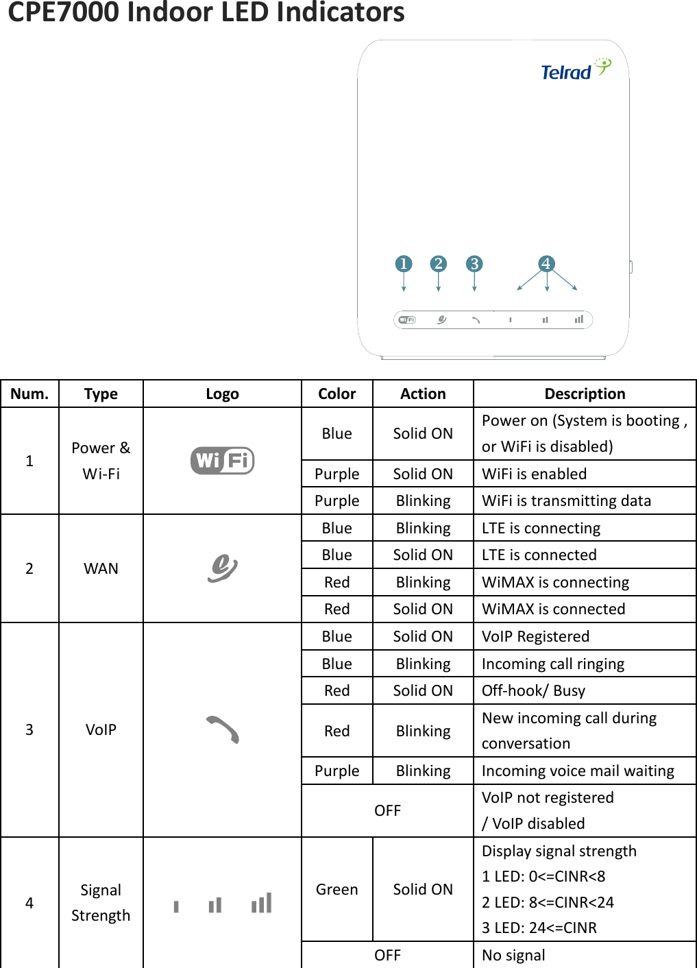 CPE7000 Indoor LED Indicators                           Num. Type Logo Color Action Description 1 Power &amp; Wi-Fi  Blue Solid ON Power on (System is booting , or WiFi is disabled) Purple Solid ON WiFi is enabled Purple Blinking WiFi is transmitting data 2 WAN  Blue Blinking LTE is connecting Blue Solid ON LTE is connected Red Blinking WiMAX is connecting Red Solid ON WiMAX is connected 3 VoIP  Blue Solid ON VoIP Registered Blue Blinking Incoming call ringing Red Solid ON Off-hook/ Busy Red Blinking New incoming call during conversation Purple Blinking Incoming voice mail waiting OFF VoIP not registered   / VoIP disabled 4 Signal Strength  Green Solid ON Display signal strength 1 LED: 0&lt;=CINR&lt;8 2 LED: 8&lt;=CINR&lt;24 3 LED: 24&lt;=CINR OFF No signal 