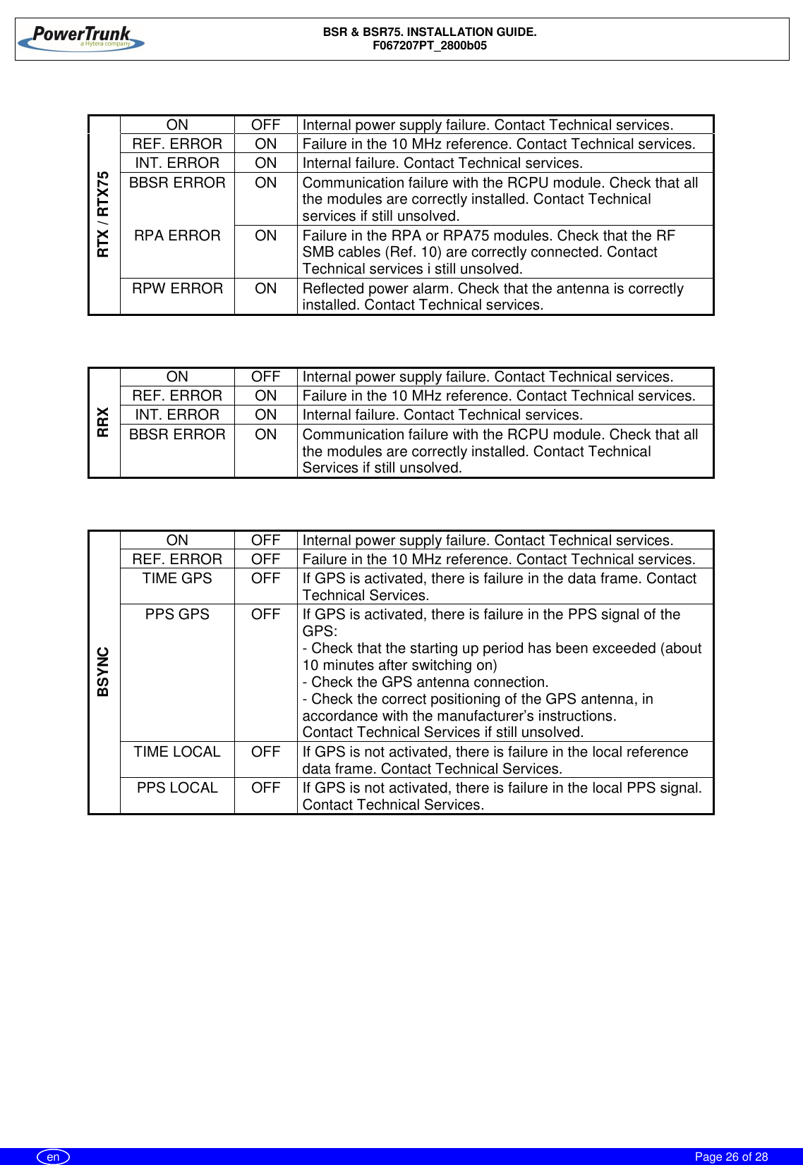 BSR &amp; BSR75. INSTALLATION GUIDE.F067207PT_2800b05Page 26 of 28enRTX / RTX75ON OFF  Internal power supply failure. Contact Technical services.REF. ERROR ON  Failure in the 10 MHz reference. Contact Technical services.INT. ERROR ON  Internal failure. Contact Technical services.BBSR ERROR  ON  Communication failure with the RCPU module. Check that allthe modules are correctly installed. Contact Technicalservices if still unsolved.RPA ERROR ON  Failure in the RPA or RPA75 modules. Check that the RFSMB cables (Ref. 10) are correctly connected. ContactTechnical services i still unsolved.RPW ERROR ON  Reflected power alarm. Check that the antenna is correctlyinstalled. Contact Technical services.RRXON OFF  Internal power supply failure. Contact Technical services.REF. ERROR ON  Failure in the 10 MHz reference. Contact Technical services.INT. ERROR ON  Internal failure. Contact Technical services.BBSR ERROR  ON  Communication failure with the RCPU module. Check that allthe modules are correctly installed. Contact TechnicalServices if still unsolved.BSYNCON OFF  Internal power supply failure. Contact Technical services.REF. ERROR  OFF  Failure in the 10 MHz reference. Contact Technical services.TIME GPS OFF  If GPS is activated, there is failure in the data frame. ContactTechnical Services.PPS GPS OFF  If GPS is activated, there is failure in the PPS signal of theGPS:- Check that the starting up period has been exceeded (about10 minutes after switching on)- Check the GPS antenna connection.- Check the correct positioning of the GPS antenna, inaccordance with the manufacturer’s instructions.Contact Technical Services if still unsolved.TIME LOCAL OFF  If GPS is not activated, there is failure in the local referencedata frame. Contact Technical Services.PPS LOCAL OFF  If GPS is not activated, there is failure in the local PPS signal.Contact Technical Services.