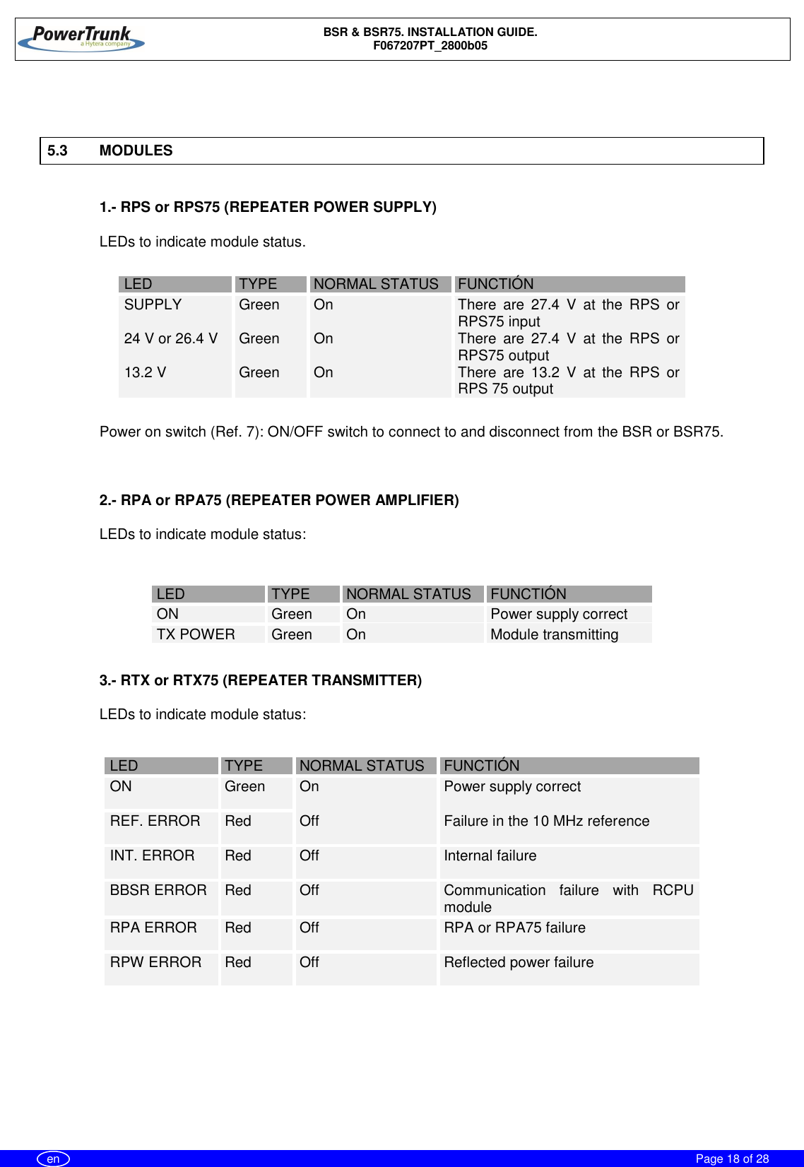 BSR &amp; BSR75. INSTALLATION GUIDE.F067207PT_2800b05Page 18 of 28en5.3 MODULES1.- RPS or RPS75 (REPEATER POWER SUPPLY)LEDs to indicate module status.LED TYPE NORMAL STATUS FUNCTIÓNSUPPLY Green On There are 27.4 V at the RPS orRPS75 input24 V or 26.4 V Green On There are 27.4 V at the RPS orRPS75 output13.2 V Green On There are 13.2 V at the RPS orRPS 75 outputPower on switch (Ref. 7): ON/OFF switch to connect to and disconnect from the BSR or BSR75.2.- RPA or RPA75 (REPEATER POWER AMPLIFIER)LEDs to indicate module status:LED TYPE NORMAL STATUS FUNCTIÓNON Green On Power supply correctTX POWER Green On Module transmitting3.- RTX or RTX75 (REPEATER TRANSMITTER)LEDs to indicate module status:LED TYPE NORMAL STATUS FUNCTIÓNON Green On Power supply correctREF. ERROR Red Off Failure in the 10 MHz referenceINT. ERROR Red Off Internal failureBBSR ERROR Red Off Communication failure with RCPUmoduleRPA ERROR Red Off RPA or RPA75 failureRPW ERROR Red Off Reflected power failure