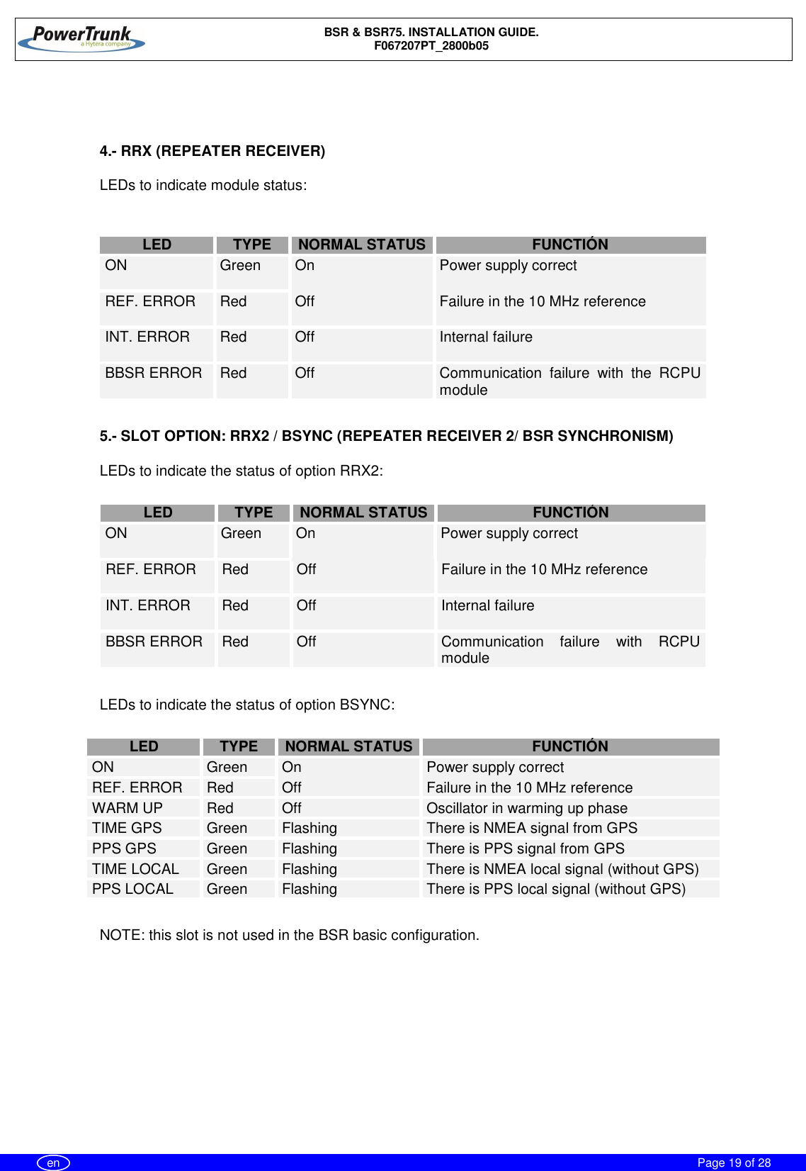 BSR &amp; BSR75. INSTALLATION GUIDE.F067207PT_2800b05Page 19 of 28en4.- RRX (REPEATER RECEIVER)LEDs to indicate module status:LEDTYPENORMAL STATUSFUNCTIÓNON Green On Power supply correctREF. ERROR Red Off Failure in the 10 MHz referenceINT. ERROR Red Off Internal failureBBSR ERROR Red Off Communication failure with the RCPUmodule5.- SLOT OPTION: RRX2 / BSYNC (REPEATER RECEIVER 2/ BSR SYNCHRONISM)LEDs to indicate the status of option RRX2:LEDTYPENORMAL STATUSFUNCTIÓNON Green On Power supply correctREF. ERROR Red Off Failure in the 10 MHz referenceINT. ERROR Red Off Internal failureBBSR ERROR Red Off Communication failure with RCPUmoduleLEDs to indicate the status of option BSYNC:LEDTYPENORMAL STATUSFUNCTIÓNON Green On Power supply correctREF. ERROR Red Off Failure in the 10 MHz referenceWARM UP Red Off Oscillator in warming up phaseTIME GPS Green Flashing There is NMEA signal from GPSPPS GPS Green Flashing There is PPS signal from GPSTIME LOCAL Green Flashing There is NMEA local signal (without GPS)PPS LOCAL Green Flashing There is PPS local signal (without GPS)NOTE: this slot is not used in the BSR basic configuration.