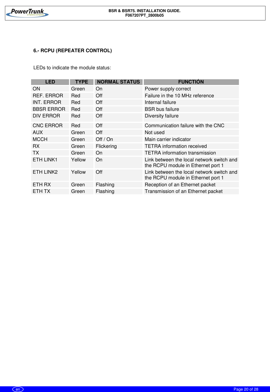 BSR &amp; BSR75. INSTALLATION GUIDE.F067207PT_2800b05Page 20 of 28en6.- RCPU (REPEATER CONTROL)LEDs to indicate the module status:LEDTYPENORMAL STATUSFUNCTIÓNON Green On Power supply correctREF. ERROR Red Off Failure in the 10 MHz referenceINT. ERROR Red Off Internal failureBBSR ERROR Red Off BSR bus failureDIV ERROR Red Off Diversity failureCNC ERROR Red Off Communication failure with the CNCAUX Green Off Not usedMCCH Green Off / On Main carrier indicatorRX Green Flickering TETRA information receivedTX Green On TETRA information transmissionETH LINK1 Yellow On Link between the local network switch andthe RCPU module in Ethernet port 1ETH LINK2 Yellow Off Link between the local network switch andthe RCPU module in Ethernet port 1ETH RX Green Flashing Reception of an Ethernet packetETH TX Green Flashing Transmission of an Ethernet packet