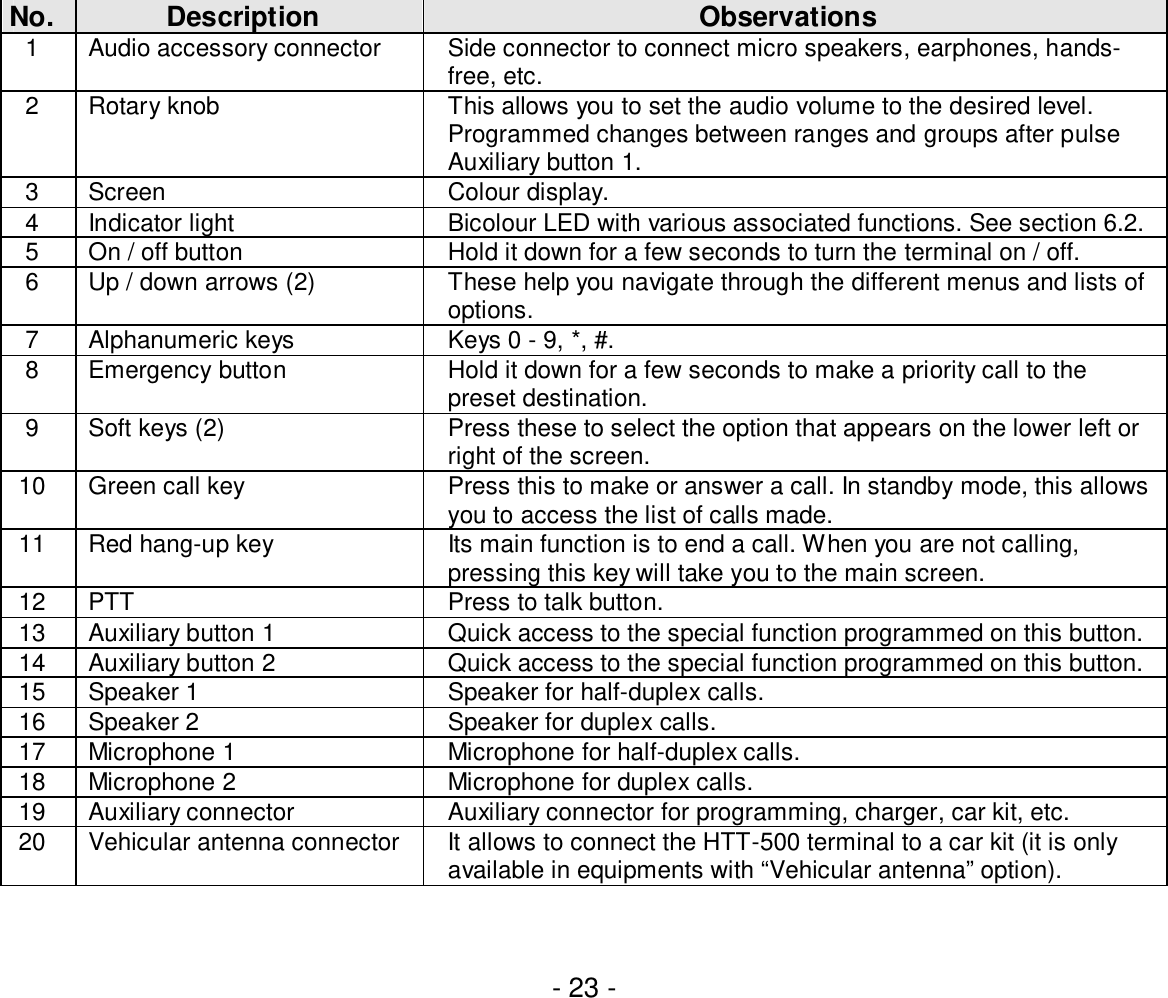 - 23 -No. Description Observations1Audio accessory connector Side connector to connect micro speakers, earphones, hands-free, etc.2Rotary knob This allows you to set the audio volume to the desired level.Programmed changes between ranges and groups after pulseAuxiliary button 1.3 Screen Colour display.4 Indicator light Bicolour LED with various associated functions. See section 6.2.5On / off button Hold it down for a few seconds to turn the terminal on / off.6Up / down arrows (2) These help you navigate through the different menus and lists ofoptions.7Alphanumeric keys Keys 0 - 9, *, #.8Emergency button Hold it down for a few seconds to make a priority call to thepreset destination.9Soft keys (2) Press these to select the option that appears on the lower left orright of the screen.10  Green call key Press this to make or answer a call. In standby mode, this allowsyou to access the list of calls made.11  Red hang-up key Its main function is to end a call. When you are not calling,pressing this key will take you to the main screen.12 PTT Press to talk button.13  Auxiliary button 1 Quick access to the special function programmed on this button.14  Auxiliary button 2 Quick access to the special function programmed on this button.15  Speaker 1 Speaker for half-duplex calls.16  Speaker 2 Speaker for duplex calls.17  Microphone 1 Microphone for half-duplex calls.18  Microphone 2 Microphone for duplex calls.19  Auxiliary connector Auxiliary connector for programming, charger, car kit, etc.20  Vehicular antenna connector  It allows to connect the HTT-500 terminal to a car kit (it is onlyavailable in equipments with “Vehicular antenna” option).