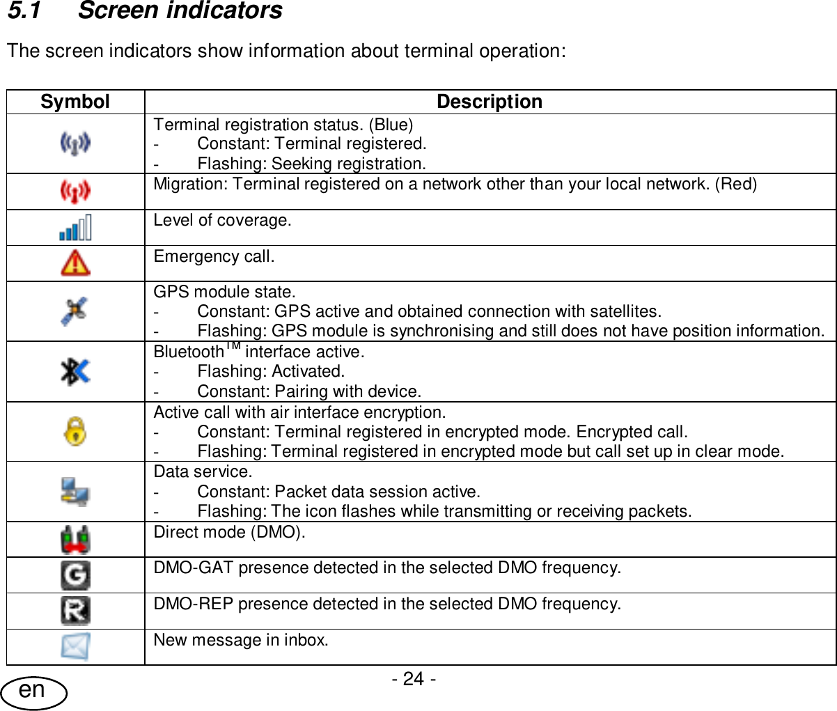 User Guide- 24 -en5.1  Screen indicatorsThe screen indicators show information about terminal operation:Symbol DescriptionTerminal registration status. (Blue)-Constant: Terminal registered.-Flashing: Seeking registration.Migration: Terminal registered on a network other than your local network. (Red)Level of coverage.Emergency call.GPS module state.-Constant: GPS active and obtained connection with satellites.-Flashing: GPS module is synchronising and still does not have position information.BluetoothTM interface active.-Flashing: Activated.-Constant: Pairing with device.Active call with air interface encryption.-Constant: Terminal registered in encrypted mode. Encrypted call.-Flashing: Terminal registered in encrypted mode but call set up in clear mode.Data service.-Constant: Packet data session active.-Flashing: The icon flashes while transmitting or receiving packets.Direct mode (DMO).DMO-GAT presence detected in the selected DMO frequency.DMO-REP presence detected in the selected DMO frequency.New message in inbox.