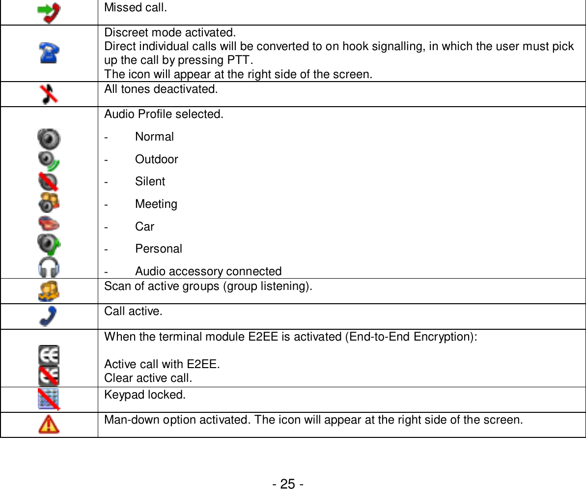 - 25 -Missed call.Discreet mode activated.Direct individual calls will be converted to on hook signalling, in which the user must pickup the call by pressing PTT.The icon will appear at the right side of the screen.All tones deactivated.Audio Profile selected.-Normal-Outdoor-Silent-Meeting-Car-Personal-Audio accessory connectedScan of active groups (group listening).Call active.When the terminal module E2EE is activated (End-to-End Encryption):Active call with E2EE.Clear active call.Keypad locked.Man-down option activated. The icon will appear at the right side of the screen.