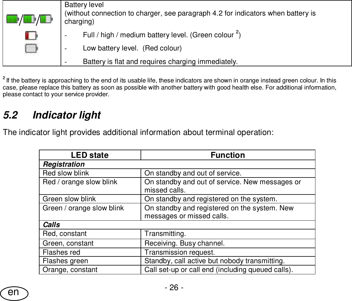 User Guide- 26 -en/ /Battery level(without connection to charger, see paragraph 4.2 for indicators when battery ischarging)-Full / high / medium battery level. (Green colour 2)-Low battery level.  (Red colour)-Battery is flat and requires charging immediately.2If the battery is approaching to the end of its usable life, these indicators are shown in orange instead green colour. In thiscase, please replace this battery as soon as possible with another battery with good health else. For additional information,please contact to your service provider.5.2  Indicator lightThe indicator light provides additional information about terminal operation:LED state FunctionRegistrationRed slow blink On standby and out of service.Red / orange slow blink On standby and out of service. New messages ormissed calls.Green slow blink On standby and registered on the system.Green / orange slow blink On standby and registered on the system. Newmessages or missed calls.CallsRed, constant Transmitting.Green, constant Receiving. Busy channel.Flashes red Transmission request.Flashes green Standby, call active but nobody transmitting.Orange, constant Call set-up or call end (including queued calls).