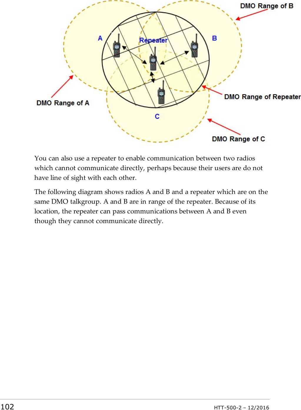 You can also use a repeater to enable communication between two radioswhich cannot communicate directly, perhaps because their users are do nothave line of sight with each other.The following diagram shows radios A and B and a repeater which are on thesame DMO talkgroup. A and B are in range of the repeater. Because of itslocation, the repeater can pass communications between A and B eventhough they cannot communicate directly.102 HTT-500-2 – 12/2016