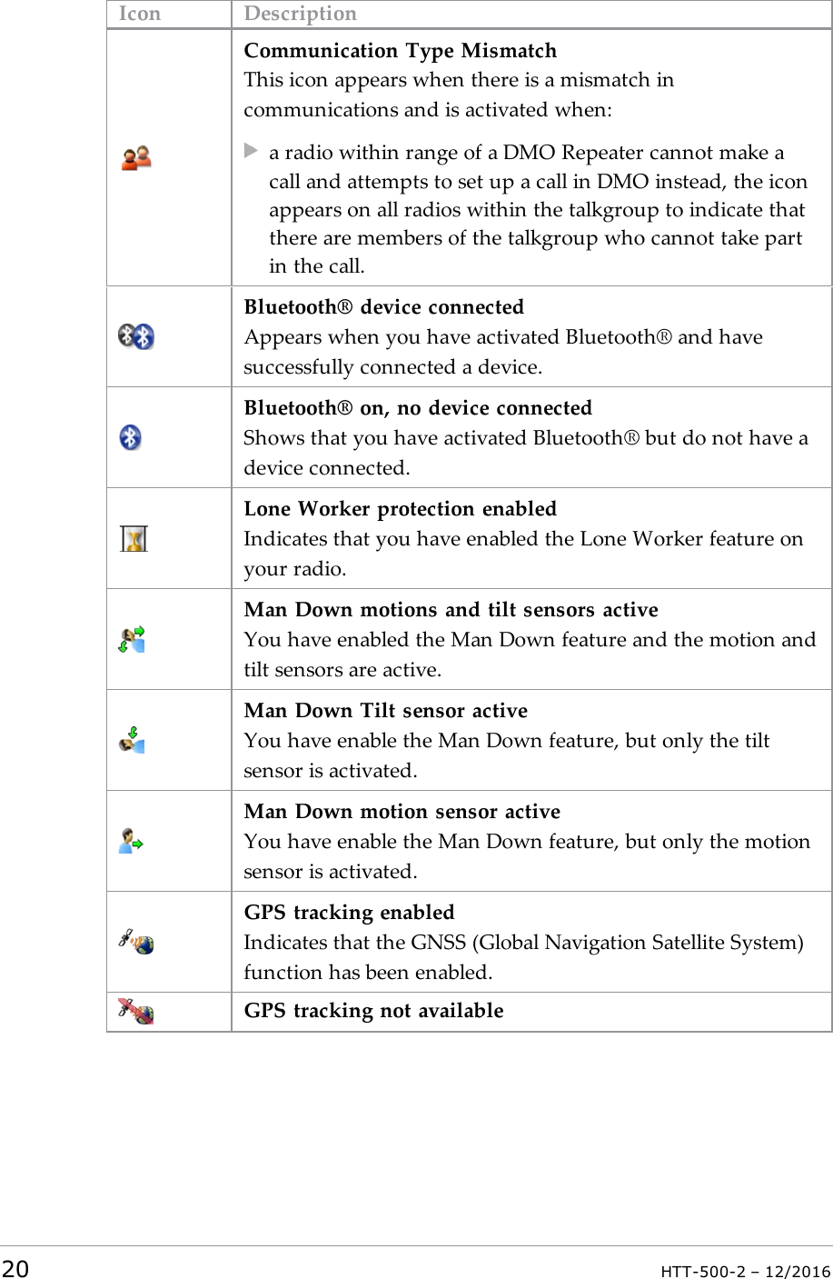 Icon DescriptionCommunication Type MismatchThis icon appears when there is a mismatch incommunications and is activated when:a radio within range of a DMORepeater cannot make acall and attempts to set up a call in DMO instead, the iconappears on all radios within the talkgroup to indicate thatthere are members of the talkgroup who cannot take partin the call.Bluetooth® device connectedAppears when you have activated Bluetooth® and havesuccessfully connected a device.Bluetooth® on, no device connectedShows that you have activated Bluetooth® but do not have adevice connected.Lone Worker protection enabledIndicates that you have enabled the Lone Worker feature onyour radio.Man Down motions and tilt sensors activeYou have enabled the Man Down feature and the motion andtilt sensors are active.Man Down Tilt sensor activeYou have enable the Man Down feature, but only the tiltsensor is activated.Man Down motion sensor activeYou have enable the Man Down feature, but only the motionsensor is activated.GPS tracking enabledIndicates that the GNSS (Global Navigation Satellite System)function has been enabled.GPS tracking not available20 HTT-500-2 – 12/2016