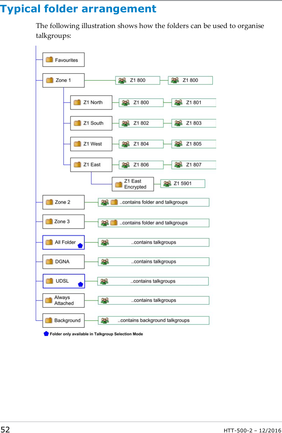 Typical folder arrangementThe following illustration shows how the folders can be used to organisetalkgroups:52 HTT-500-2 – 12/2016