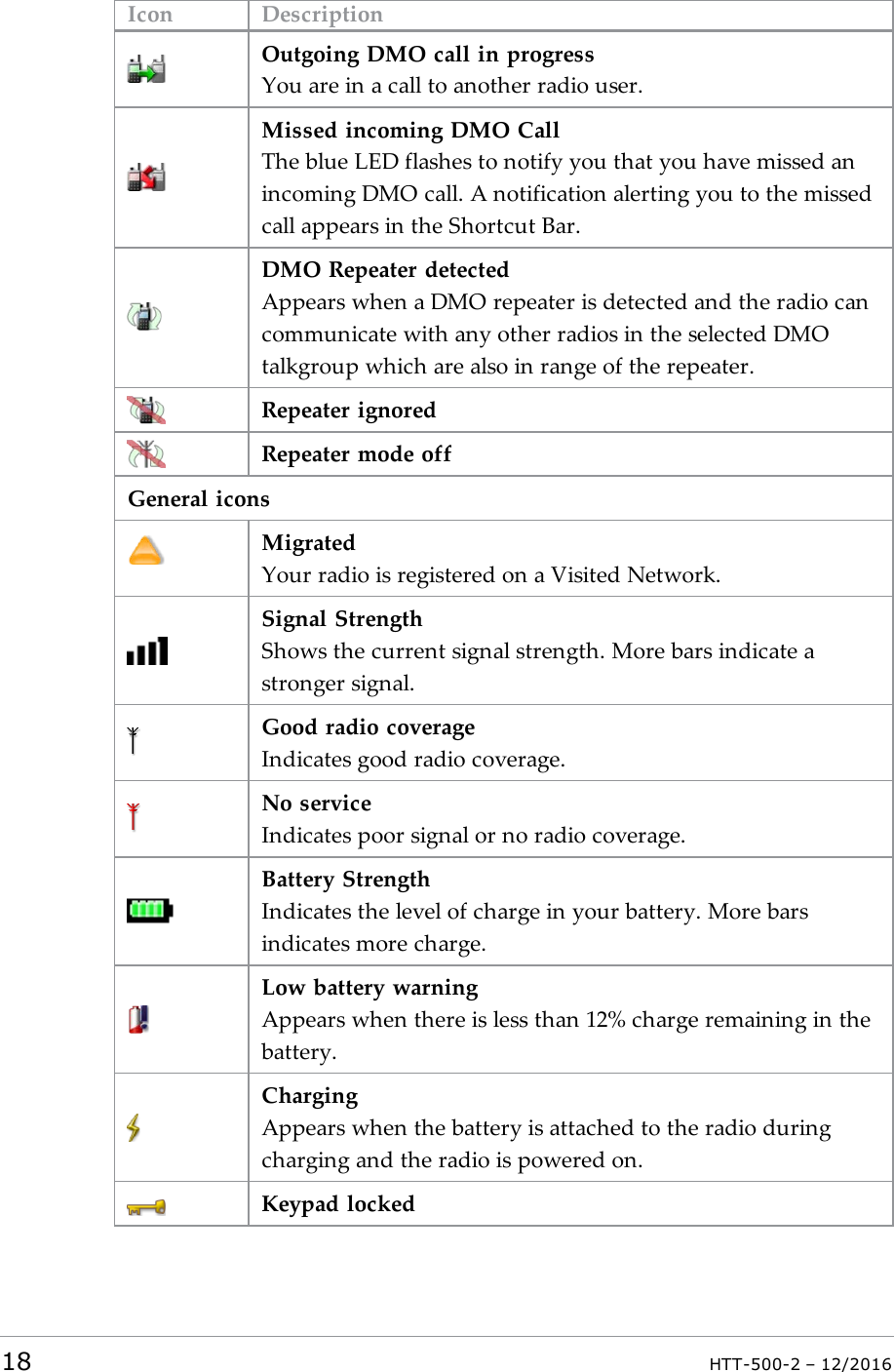 Icon DescriptionOutgoing DMO call in progressYou are in a call to another radio user.Missed incoming DMO CallThe blue LEDflashes to notify you that you have missed anincoming DMO call. A notification alerting you to the missedcall appears in the Shortcut Bar.DMO Repeater detectedAppears when a DMO repeater is detected and the radio cancommunicate with any other radios in the selected DMOtalkgroup which are also in range of the repeater.Repeater ignoredRepeater mode offGeneral iconsMigratedYour radio is registered on a Visited Network.Signal StrengthShows the current signal strength. More bars indicate astronger signal.Good radio coverageIndicates good radio coverage.No serviceIndicates poor signal or no radio coverage.Battery StrengthIndicates the level of charge in your battery. More barsindicates more charge.Low battery warningAppears when there is less than 12% charge remaining in thebattery.ChargingAppears when the battery is attached to the radio duringcharging and the radio is powered on.Keypad locked18 HTT-500-2 – 12/2016