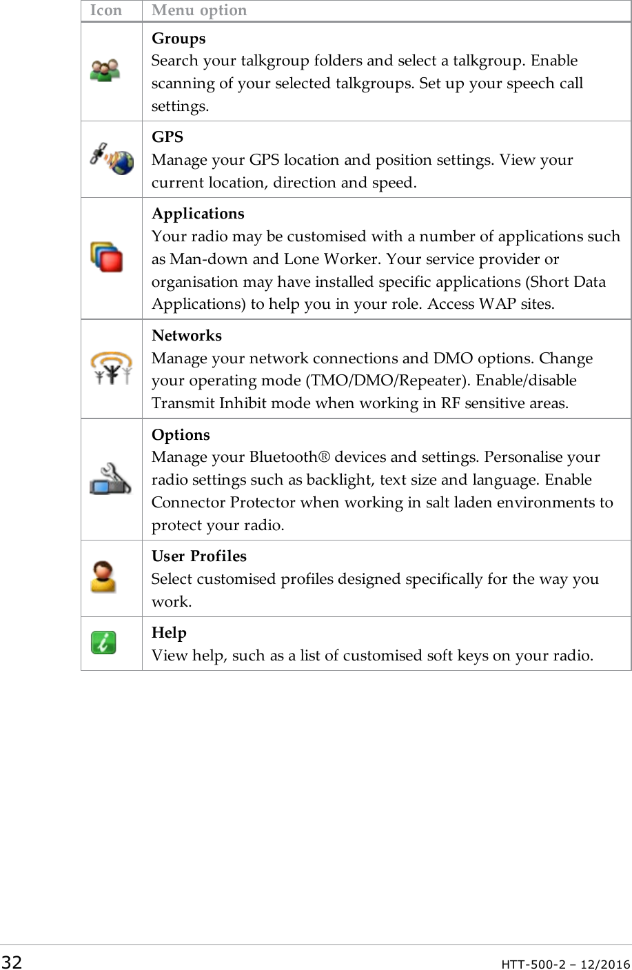 Icon Menu optionGroupsSearch your talkgroup folders and select a talkgroup. Enablescanning of your selected talkgroups. Set up your speech callsettings.GPSManage your GPS location and position settings. View yourcurrent location, direction and speed.ApplicationsYour radio may be customised with a number of applications suchas Man-down and Lone Worker. Your service provider ororganisation may have installed specific applications (Short DataApplications) to help you in your role. Access WAP sites.NetworksManage your network connections and DMO options. Changeyour operating mode (TMO/DMO/Repeater). Enable/disableTransmit Inhibit mode when working in RF sensitive areas.OptionsManage your Bluetooth® devices and settings. Personalise yourradio settings such as backlight, text size and language. EnableConnector Protector when working in salt laden environments toprotect your radio.User ProfilesSelect customised profiles designed specifically for the way youwork.HelpView help, such as a list of customised soft keys on your radio.32 HTT-500-2 – 12/2016