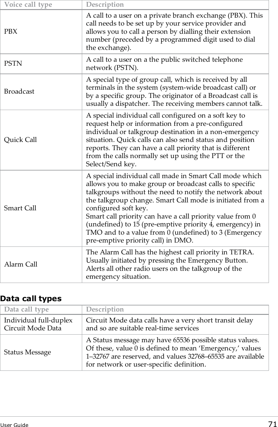 Voice call type DescriptionPBXA call to a user on a private branch exchange (PBX). Thiscall needs to be set up by your service provider andallows you to call a person by dialling their extensionnumber (preceded by a programmed digit used to dialthe exchange).PSTN A call to a user on a the public switched telephonenetwork (PSTN).BroadcastA special type of group call, which is received by allterminals in the system (system-wide broadcast call) orby a specific group. The originator of a Broadcast call isusually a dispatcher. The receiving members cannot talk.Quick CallA special individual call configured on a soft key torequest help or information from a pre-configuredindividual or talkgroup destination in a non-emergencysituation. Quick calls can also send status and positionreports. They can have a call priority that is differentfrom the calls normally set up using the PTT or theSelect/Send key.Smart CallA special individual call made in Smart Call mode whichallows you to make group or broadcast calls to specifictalkgroups without the need to notify the network aboutthe talkgroup change. Smart Call mode is initiated from aconfigured soft key.Smart call priority can have a call priority value from 0(undefined) to 15 (pre-emptive priority 4, emergency) inTMO and to a value from 0 (undefined) to 3 (Emergencypre-emptive priority call) in DMO.Alarm CallThe Alarm Call has the highest call priority in TETRA.Usually initiated by pressing the Emergency Button.Alerts all other radio users on the talkgroup of theemergency situation.Data call typesData call type DescriptionIndividual full-duplexCircuit Mode DataCircuit Mode data calls have a very short transit delayand so are suitable real-time servicesStatus MessageA Status message may have 65536 possible status values.Of these, value 0 is defined to mean ‘Emergency,’ values1–32767 are reserved, and values 32768–65535 are availablefor network or user-specific definition.User Guide 71