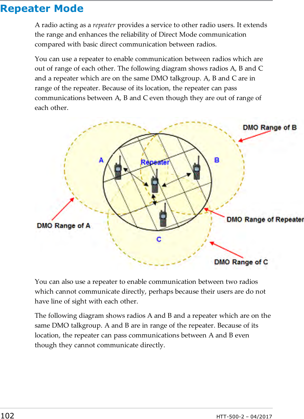 Repeater ModeA radio acting as a repeater provides a service to other radio users. It extendsthe range and enhances the reliability of Direct Mode communicationcompared with basic direct communication between radios.You can use a repeater to enable communication between radios which areout of range of each other. The following diagram shows radios A, B and Cand a repeater which are on the same DMO talkgroup. A, B and C are inrange of the repeater. Because of its location, the repeater can passcommunications between A, B and C even though they are out of range ofeach other.You can also use a repeater to enable communication between two radioswhich cannot communicate directly, perhaps because their users are do nothave line of sight with each other.The following diagram shows radios A and B and a repeater which are on thesame DMO talkgroup. A and B are in range of the repeater. Because of itslocation, the repeater can pass communications between A and B eventhough they cannot communicate directly.102 HTT-500-2 &ndash; 04/2017