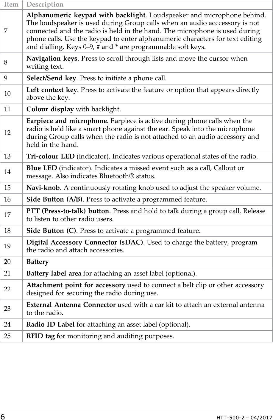 Item Description7Alphanumeric keypad with backlight. Loudspeaker and microphone behind.The loudspeaker is used during Group calls when an audio acccessory is notconnected and the radio is held in the hand. The microphone is used duringphone calls. Use the keypad to enter alphanumeric characters for text editingand dialling. Keys 0&ndash;9, # and * are programmable soft keys.8Navigation keys. Press to scroll through lists and move the cursor whenwriting text.9Select/Send key. Press to initiate a phone call.10 Left context key. Press to activate the feature or option that appears directlyabove the key.11 Colour display with backlight.12Earpiece and microphone. Earpiece is active during phone calls when theradio is held like a smart phone against the ear. Speak into the microphoneduring Group calls when the radio is not attached to an audio accessory andheld in the hand.13 Tri-colour LED (indicator). Indicates various operational states of the radio.14 Blue LED (indicator). Indicates a missed event such as a call, Callout ormessage. Also indicates Bluetooth&reg; status.15 Navi-knob. A continuously rotating knob used to adjust the speaker volume.16 Side Button (A/B). Press to activate a programmed feature.17 PTT (Press-to-talk) button. Press and hold to talk during a group call. Releaseto listen to other radio users.18 Side Button (C). Press to activate a programmed feature.19 Digital Accessory Connector (sDAC). Used to charge the battery, programthe radio and attach accessories.20 Battery21 Battery label area for attaching an asset label (optional).22 Attachment point for accessory used to connect a belt clip or other accessorydesigned for securing the radio during use.23 External Antenna Connector used with a car kit to attach an external antennato the radio.24 Radio ID Label for attaching an asset label (optional).25 RFID tag for monitoring and auditing purposes.6HTT-500-2 &ndash; 04/2017