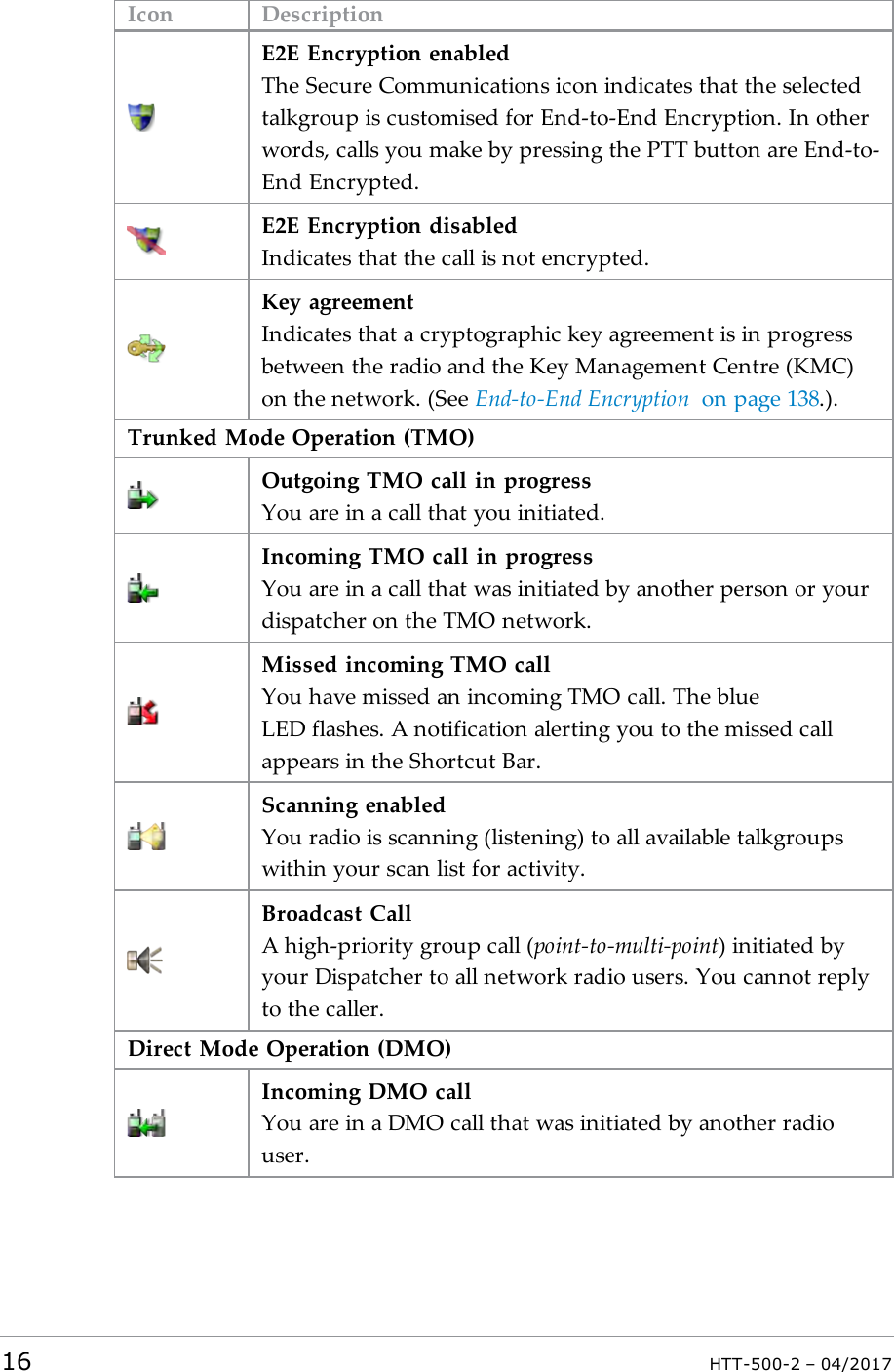 Icon DescriptionE2E Encryption enabledThe Secure Communications icon indicates that the selectedtalkgroup is customised for End-to-End Encryption. In otherwords, calls you make by pressing the PTT button are End-to-End Encrypted.E2E Encryption disabledIndicates that the call is not encrypted.Key agreementIndicates that a cryptographic key agreement is in progressbetween the radio and the Key Management Centre (KMC)on the network. (See End-to-End Encryption on page138.).Trunked Mode Operation (TMO)Outgoing TMOcall in progressYou are in a call that you initiated.Incoming TMO call in progressYou are in a call that was initiated by another person or yourdispatcher on the TMO network.Missed incoming TMO callYou have missed an incoming TMO call. The blueLEDflashes. A notification alerting you to the missed callappears in the Shortcut Bar.Scanning enabledYou radio is scanning (listening) to all available talkgroupswithin your scan list for activity.Broadcast CallA high-priority group call (point-to-multi-point) initiated byyour Dispatcher to all network radio users. You cannot replyto the caller.Direct Mode Operation (DMO)Incoming DMO callYou are in a DMO call that was initiated by another radiouser.16 HTT-500-2 &ndash; 04/2017
