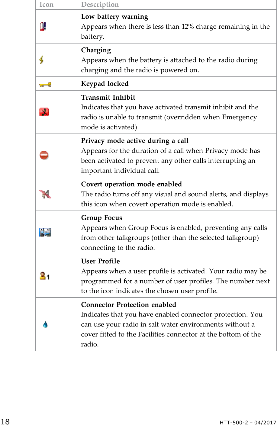 Icon DescriptionLow battery warningAppears when there is less than 12% charge remaining in thebattery.ChargingAppears when the battery is attached to the radio duringcharging and the radio is powered on.Keypad lockedTransmit InhibitIndicates that you have activated transmit inhibit and theradio is unable to transmit (overridden when Emergencymode is activated).Privacy mode active during a callAppears for the duration of a call when Privacy mode hasbeen activated to prevent any other calls interrupting animportant individual call.Covert operation mode enabledThe radio turns off any visual and sound alerts, and displaysthis icon when covert operation mode is enabled.Group FocusAppears when Group Focus is enabled, preventing any callsfrom other talkgroups (other than the selected talkgroup)connecting to the radio.User ProfileAppears when a user profile is activated. Your radio may beprogrammed for a number of user profiles. The number nextto the icon indicates the chosen user profile.Connector Protection enabledIndicates that you have enabled connector protection. Youcan use your radio in salt water environments without acover fitted to the Facilities connector at the bottom of theradio.18 HTT-500-2 &ndash; 04/2017