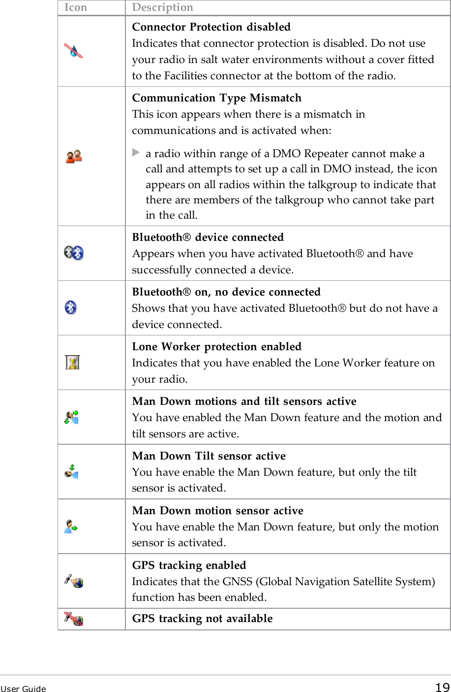Icon DescriptionConnector Protection disabledIndicates that connector protection is disabled. Do not useyour radio in salt water environments without a cover fittedto the Facilities connector at the bottom of the radio.Communication Type MismatchThis icon appears when there is a mismatch incommunications and is activated when:a radio within range of a DMORepeater cannot make acall and attempts to set up a call in DMO instead, the iconappears on all radios within the talkgroup to indicate thatthere are members of the talkgroup who cannot take partin the call.Bluetooth&reg; device connectedAppears when you have activated Bluetooth&reg; and havesuccessfully connected a device.Bluetooth&reg; on, no device connectedShows that you have activated Bluetooth&reg; but do not have adevice connected.Lone Worker protection enabledIndicates that you have enabled the Lone Worker feature onyour radio.Man Down motions and tilt sensors activeYou have enabled the Man Down feature and the motion andtilt sensors are active.Man Down Tilt sensor activeYou have enable the Man Down feature, but only the tiltsensor is activated.Man Down motion sensor activeYou have enable the Man Down feature, but only the motionsensor is activated.GPS tracking enabledIndicates that the GNSS (Global Navigation Satellite System)function has been enabled.GPS tracking not availableUser Guide 19