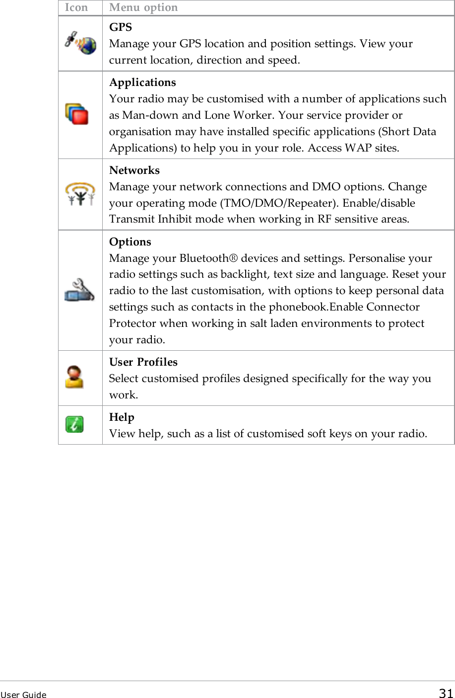 Icon Menu optionGPSManage your GPS location and position settings. View yourcurrent location, direction and speed.ApplicationsYour radio may be customised with a number of applications suchas Man-down and Lone Worker. Your service provider ororganisation may have installed specific applications (Short DataApplications) to help you in your role. Access WAP sites.NetworksManage your network connections and DMO options. Changeyour operating mode (TMO/DMO/Repeater). Enable/disableTransmit Inhibit mode when working in RF sensitive areas.OptionsManage your Bluetooth&reg; devices and settings. Personalise yourradio settings such as backlight, text size and language. Reset yourradio to the last customisation, with options to keep personal datasettings such as contacts in the phonebook.Enable ConnectorProtector when working in salt laden environments to protectyour radio.User ProfilesSelect customised profiles designed specifically for the way youwork.HelpView help, such as a list of customised soft keys on your radio.User Guide 31