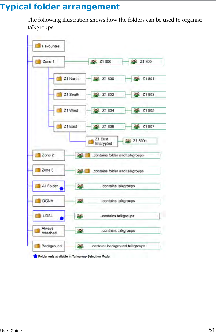 Typical folder arrangementThe following illustration shows how the folders can be used to organisetalkgroups:User Guide 51