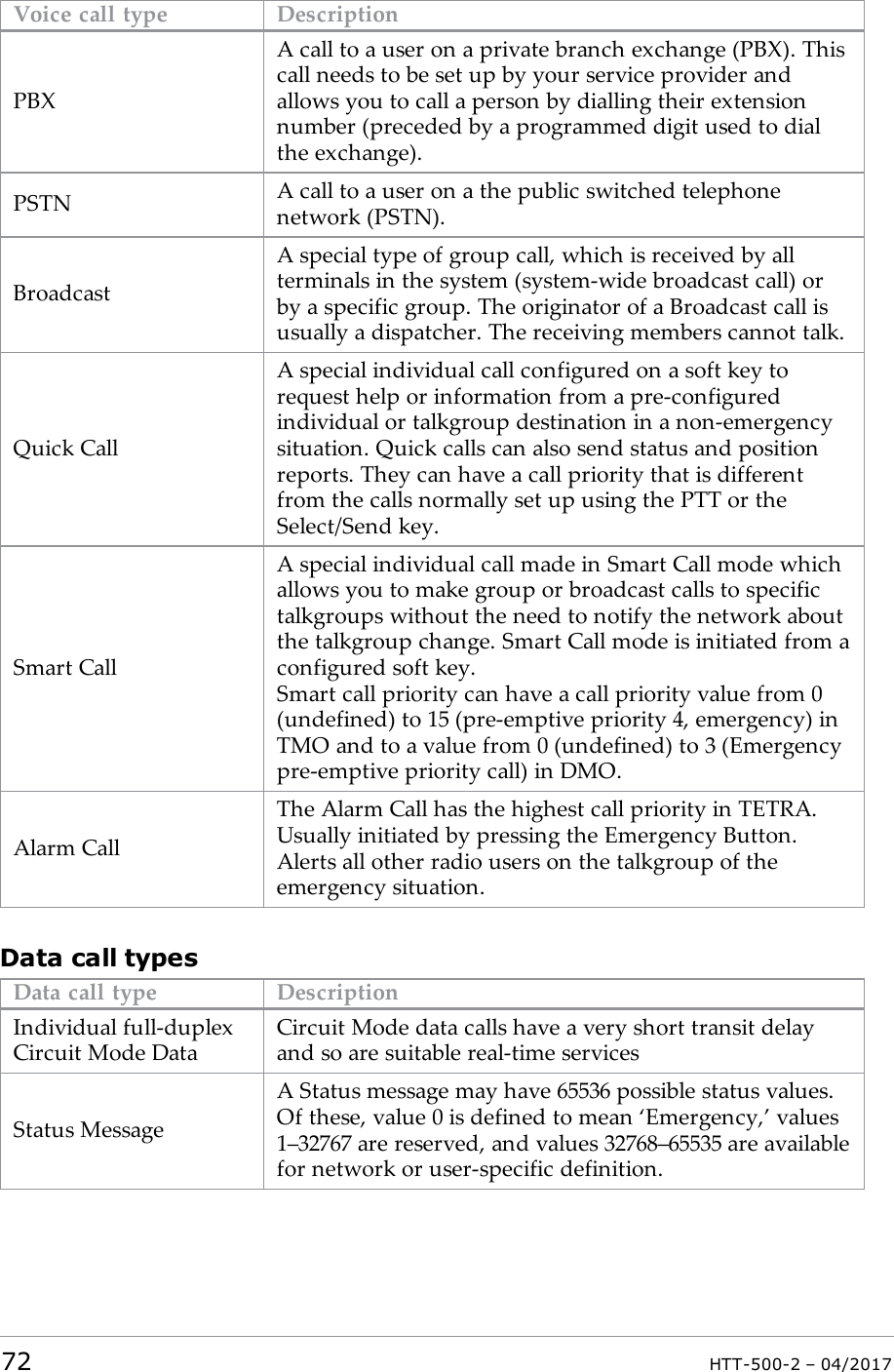 Voice call type DescriptionPBXA call to a user on a private branch exchange (PBX). Thiscall needs to be set up by your service provider andallows you to call a person by dialling their extensionnumber (preceded by a programmed digit used to dialthe exchange).PSTN A call to a user on a the public switched telephonenetwork (PSTN).BroadcastA special type of group call, which is received by allterminals in the system (system-wide broadcast call) orby a specific group. The originator of a Broadcast call isusually a dispatcher. The receiving members cannot talk.Quick CallA special individual call configured on a soft key torequest help or information from a pre-configuredindividual or talkgroup destination in a non-emergencysituation. Quick calls can also send status and positionreports. They can have a call priority that is differentfrom the calls normally set up using the PTT or theSelect/Send key.Smart CallA special individual call made in Smart Call mode whichallows you to make group or broadcast calls to specifictalkgroups without the need to notify the network aboutthe talkgroup change. Smart Call mode is initiated from aconfigured soft key.Smart call priority can have a call priority value from 0(undefined) to 15 (pre-emptive priority 4, emergency) inTMO and to a value from 0 (undefined) to 3 (Emergencypre-emptive priority call) in DMO.Alarm CallThe Alarm Call has the highest call priority in TETRA.Usually initiated by pressing the Emergency Button.Alerts all other radio users on the talkgroup of theemergency situation.Data call typesData call type DescriptionIndividual full-duplexCircuit Mode DataCircuit Mode data calls have a very short transit delayand so are suitable real-time servicesStatus MessageA Status message may have 65536 possible status values.Of these, value 0 is defined to mean &lsquo;Emergency,&rsquo; values1&ndash;32767 are reserved, and values 32768&ndash;65535 are availablefor network or user-specific definition.72 HTT-500-2 &ndash; 04/2017