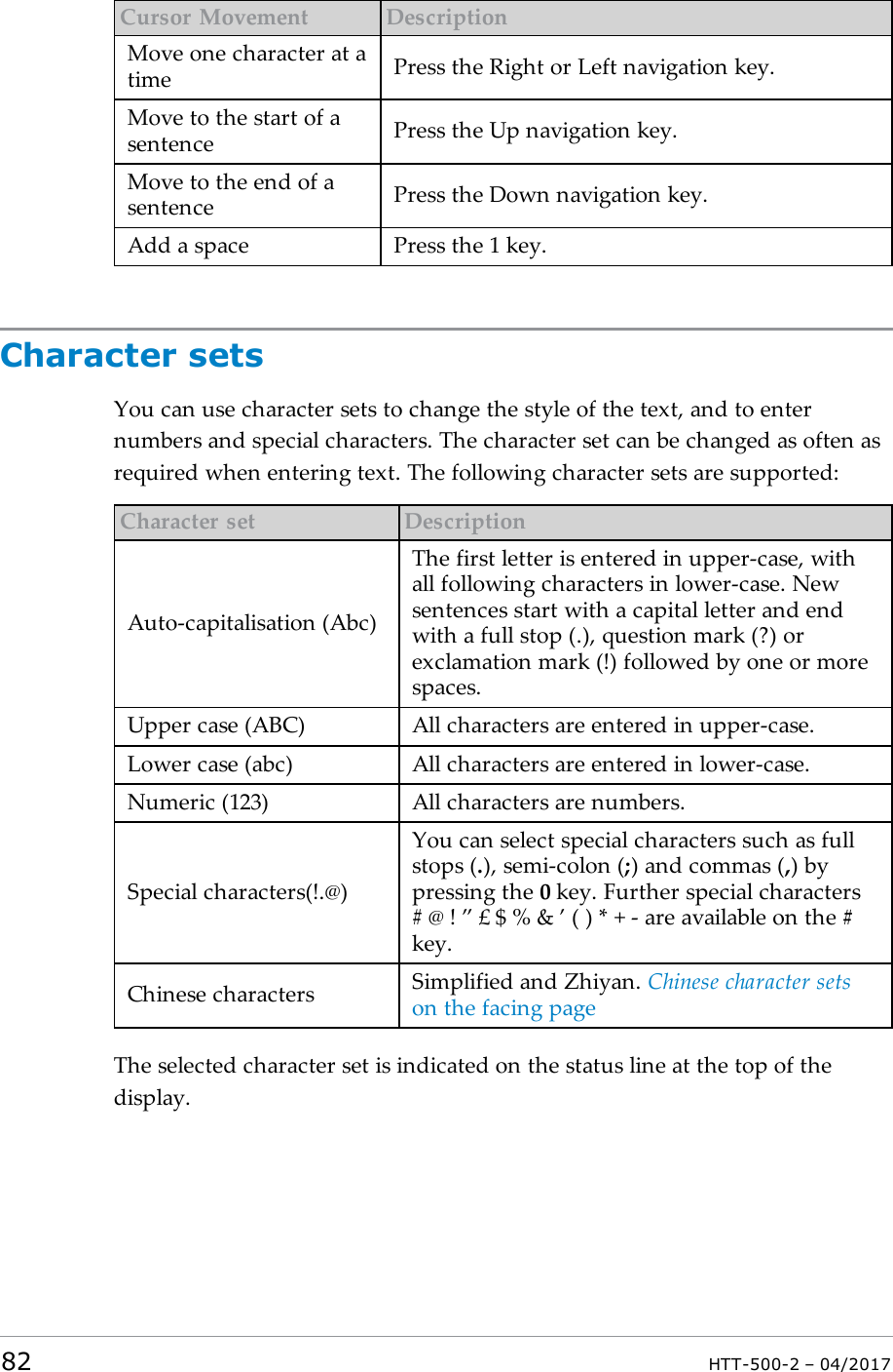 Cursor Movement DescriptionMove one character at atime Press the Right or Left navigation key.Move to the start of asentence Press the Up navigation key.Move to the end of asentence Press the Down navigation key.Add a space Press the 1 key.Character setsYou can use character sets to change the style of the text, and to enternumbers and special characters. The character set can be changed as often asrequired when entering text. The following character sets are supported:Character set DescriptionAuto-capitalisation (Abc)The first letter is entered in upper-case, withall following characters in lower-case. Newsentences start with a capital letter and endwith a full stop (.), question mark (?) orexclamation mark (!) followed by one or morespaces.Upper case (ABC) All characters are entered in upper-case.Lower case (abc) All characters are entered in lower-case.Numeric (123) All characters are numbers.Special characters(!.@)You can select special characters such as fullstops (.), semi-colon (;) and commas (,) bypressing the 0key. Further special characters#@!&rdquo;&pound;$%&amp;&rsquo;()*+- are available on the #key.Chinese characters Simplified and Zhiyan. Chinese character setson the facing pageThe selected character set is indicated on the status line at the top of thedisplay.82 HTT-500-2 &ndash; 04/2017